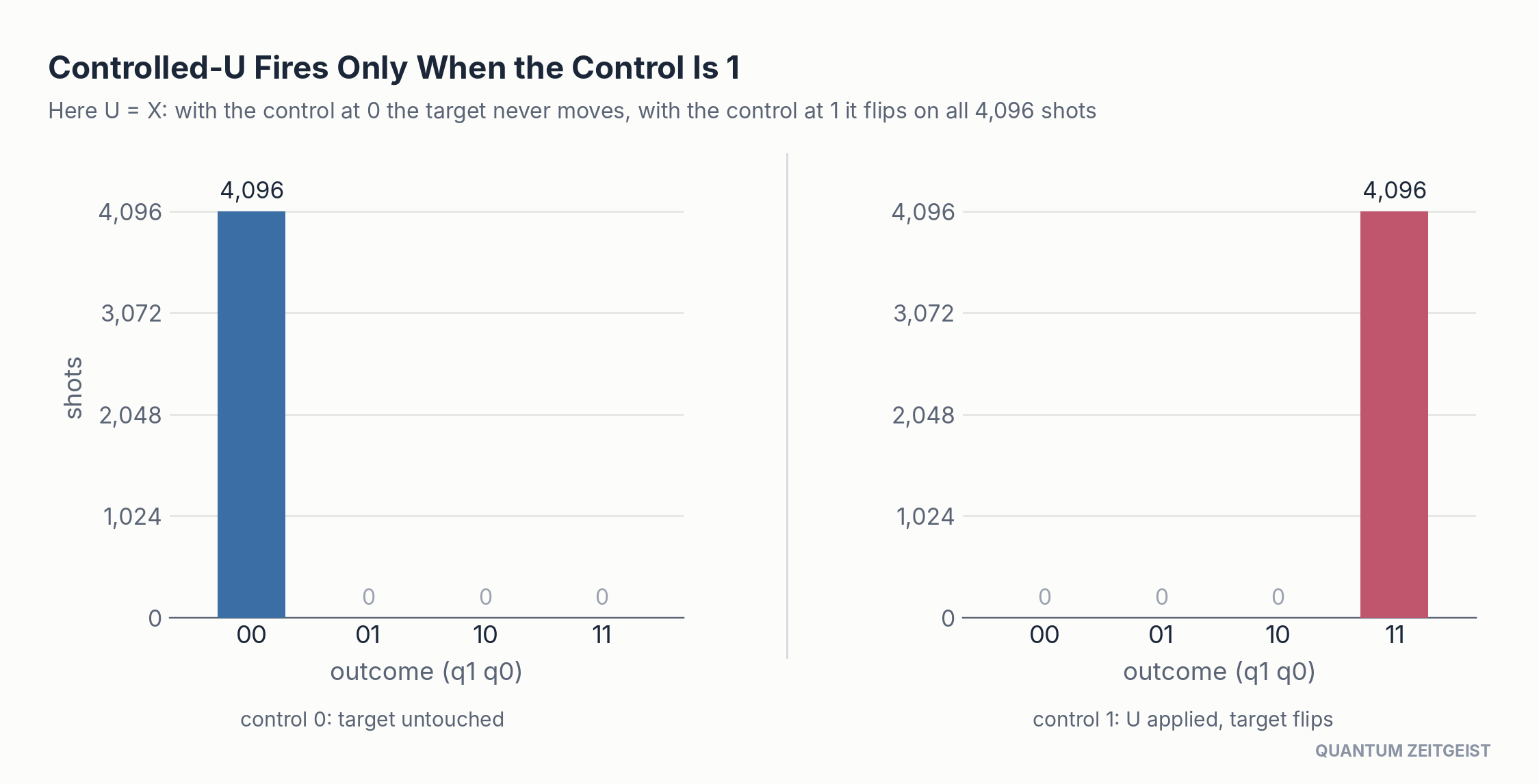 Controlled-U in quantum circuits: the target flips only when the control qubit is set to 1