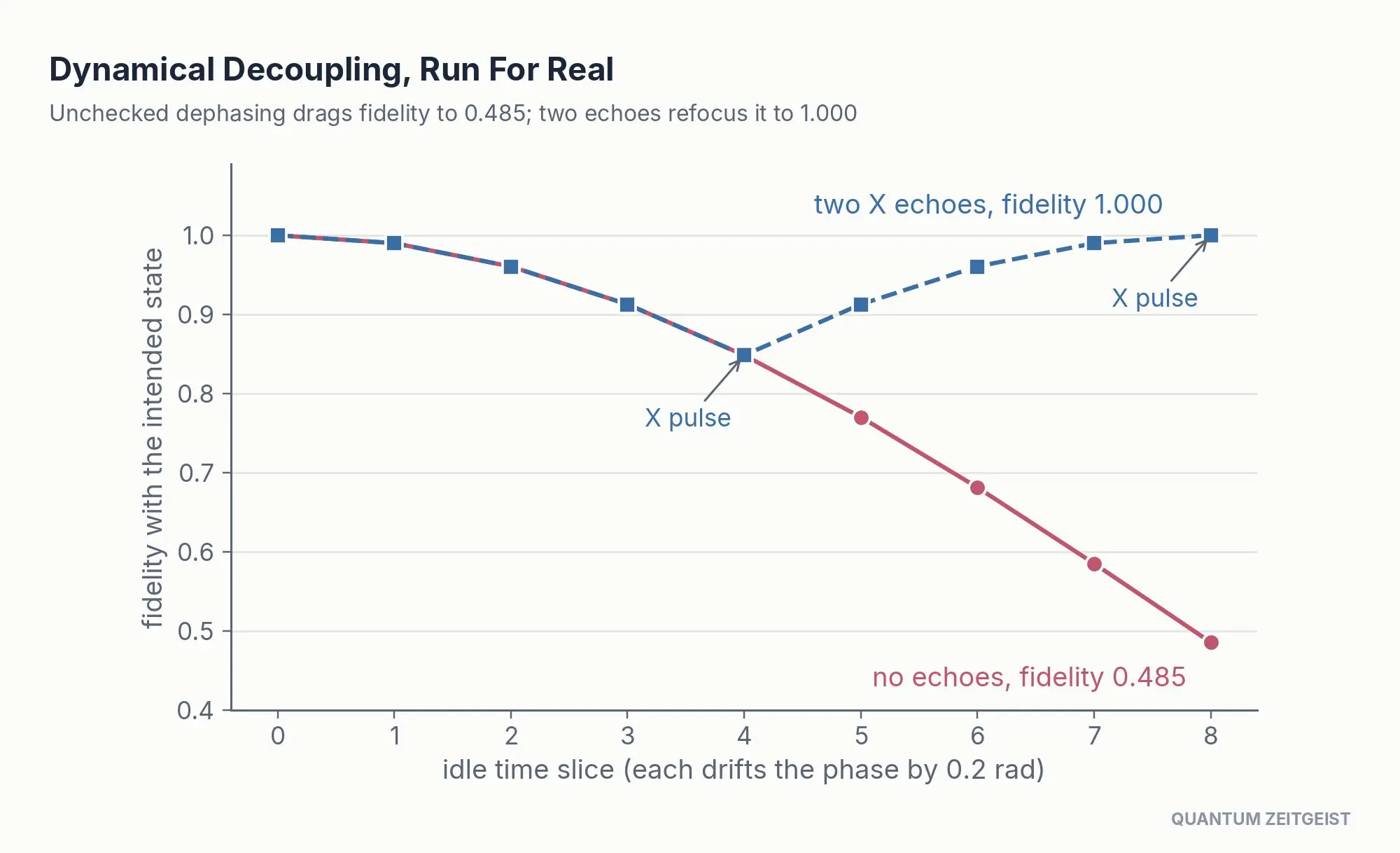 Dynamical decoupling in quantum circuits, echoes refocusing dephasing from fidelity 0.485 to 1.000