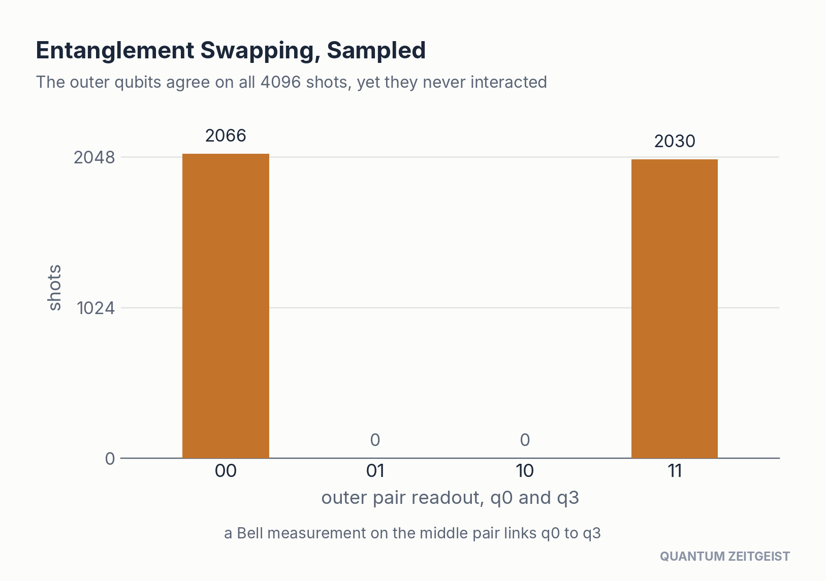Entanglement swapping in quantum circuits: outer qubits read 00 or 11 on all 4,096 shots