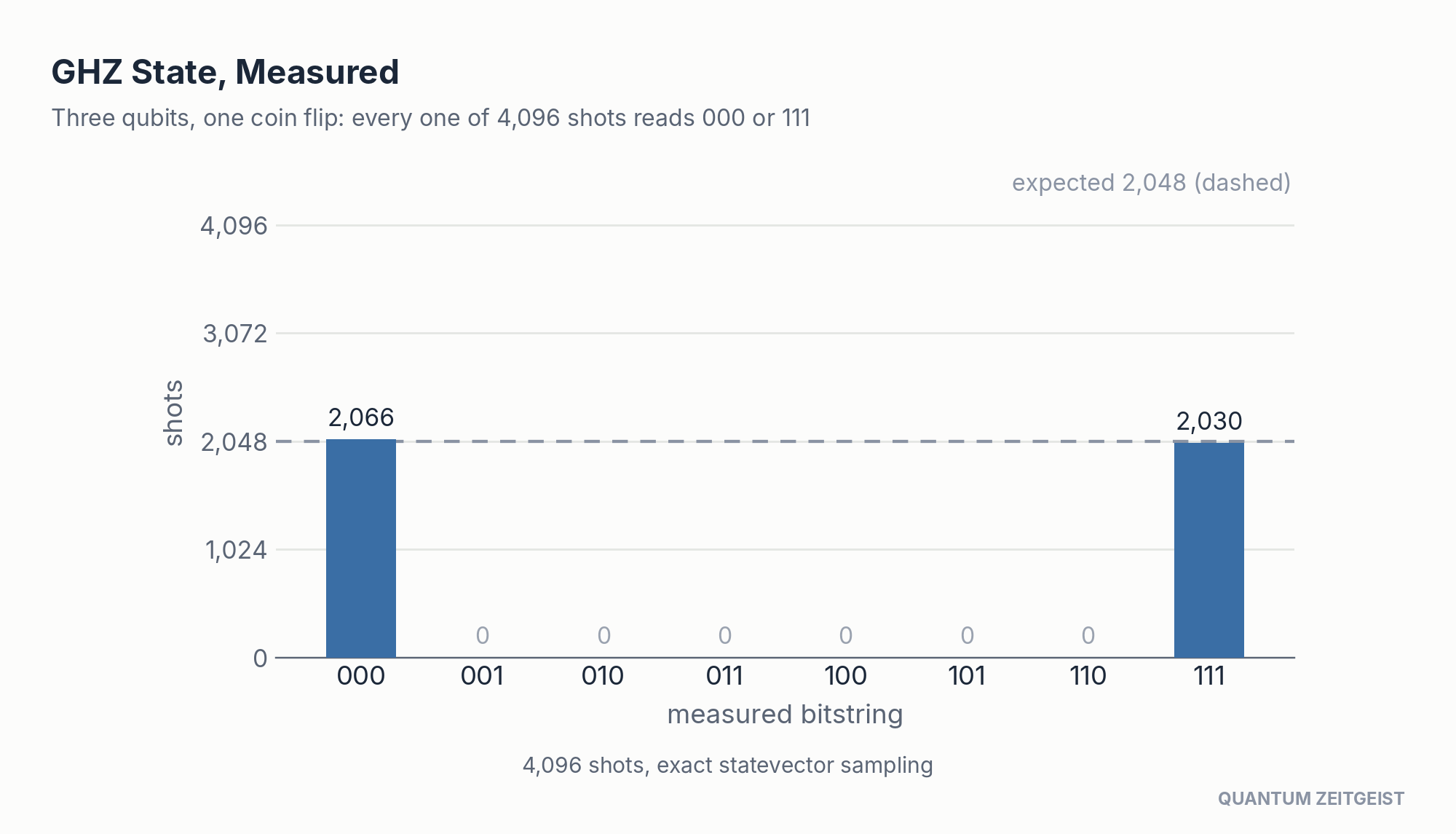 GHZ state result from quantum circuits: all 4,096 shots read 000 or 111, nothing between
