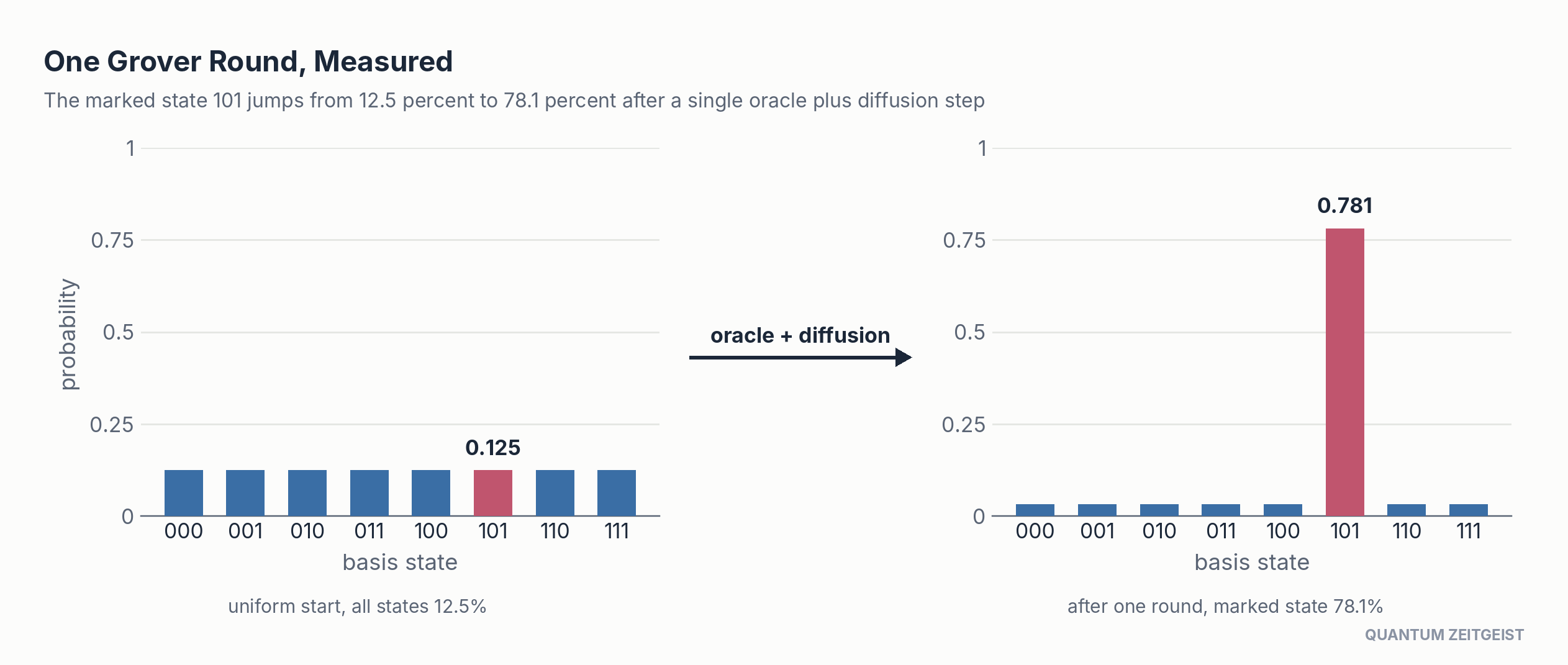 Probabilities from quantum circuits before and after one Grover round: marked state 101 rises to 78.1 percent