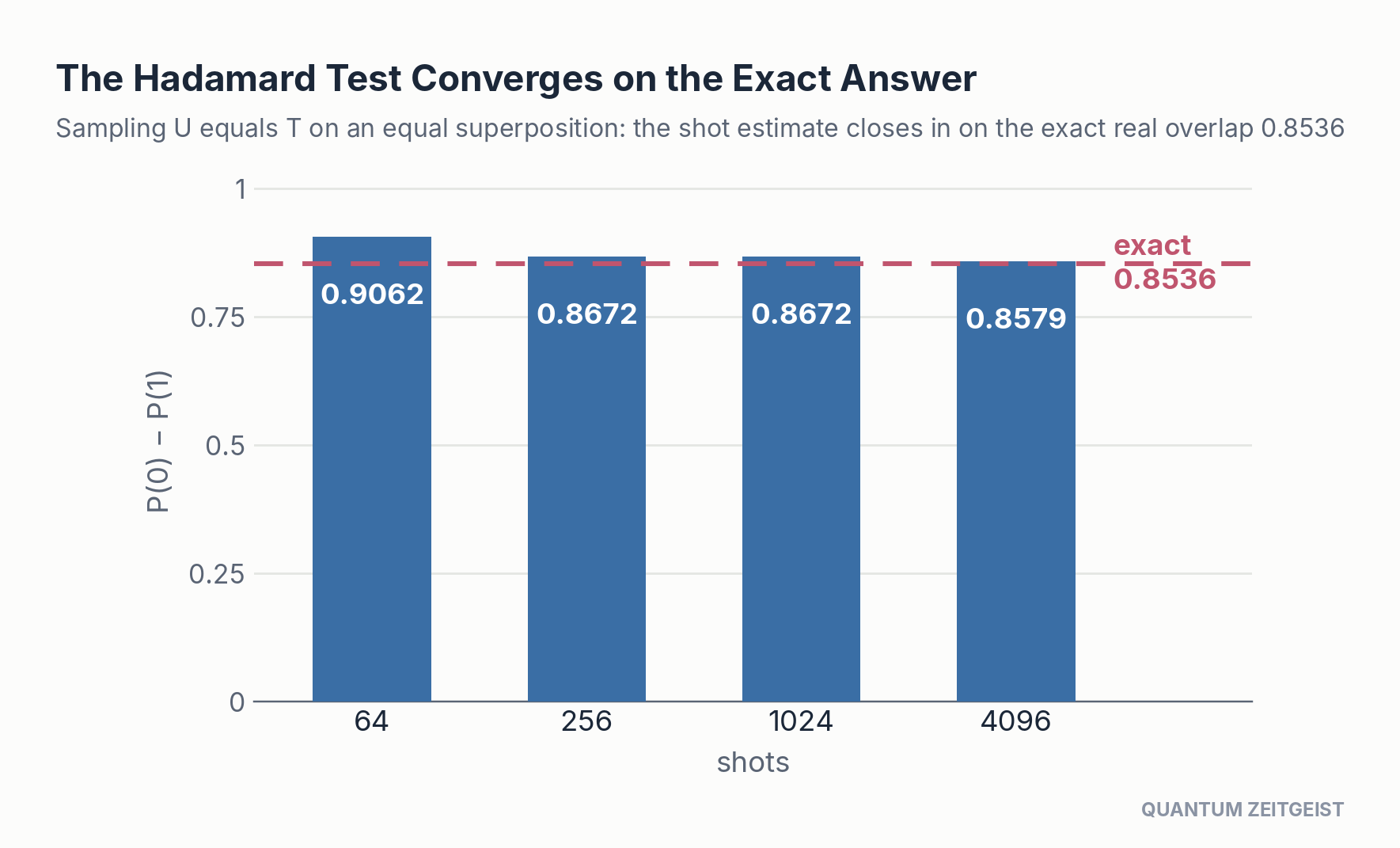 Hadamard test quantum circuits sampled at rising shot counts converge on the exact overlap 0.8536