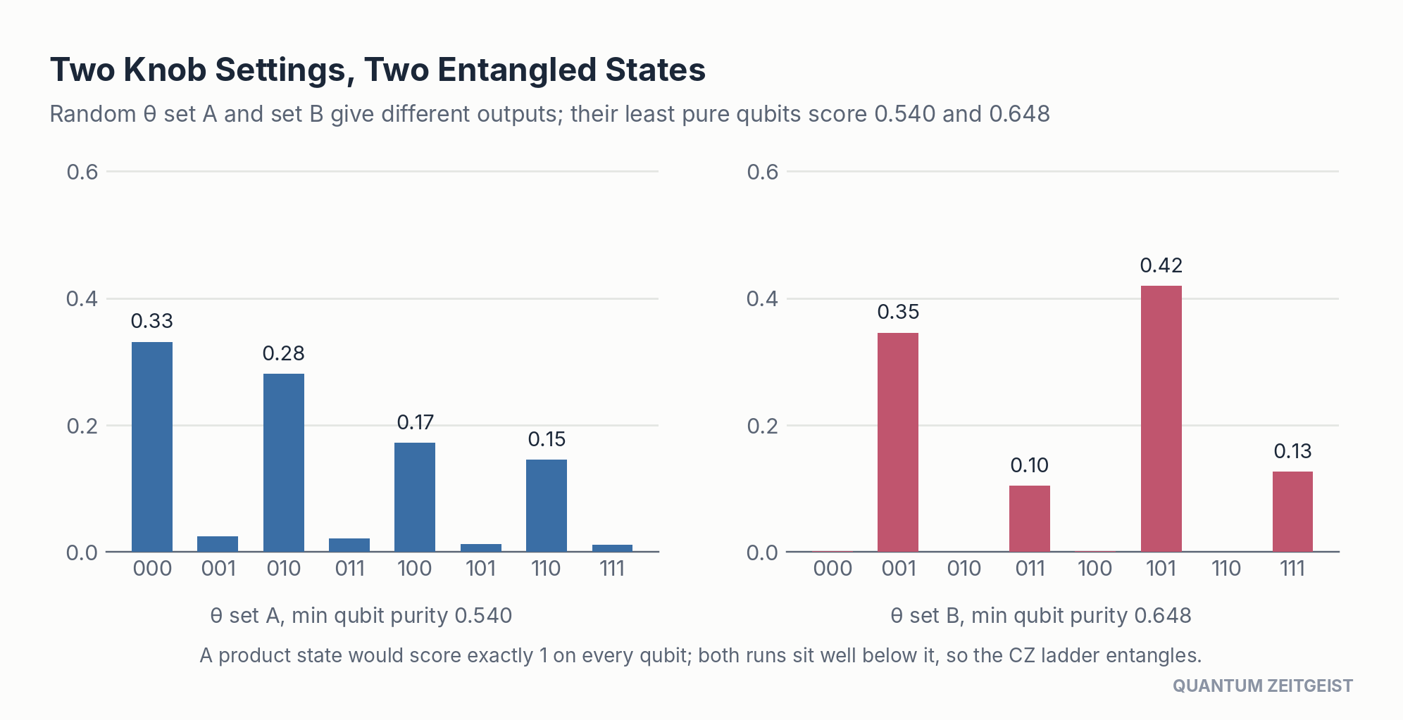 Hardware-efficient quantum circuits: two random parameter sets give entangled states with qubit purity 0.54 and 0.65.