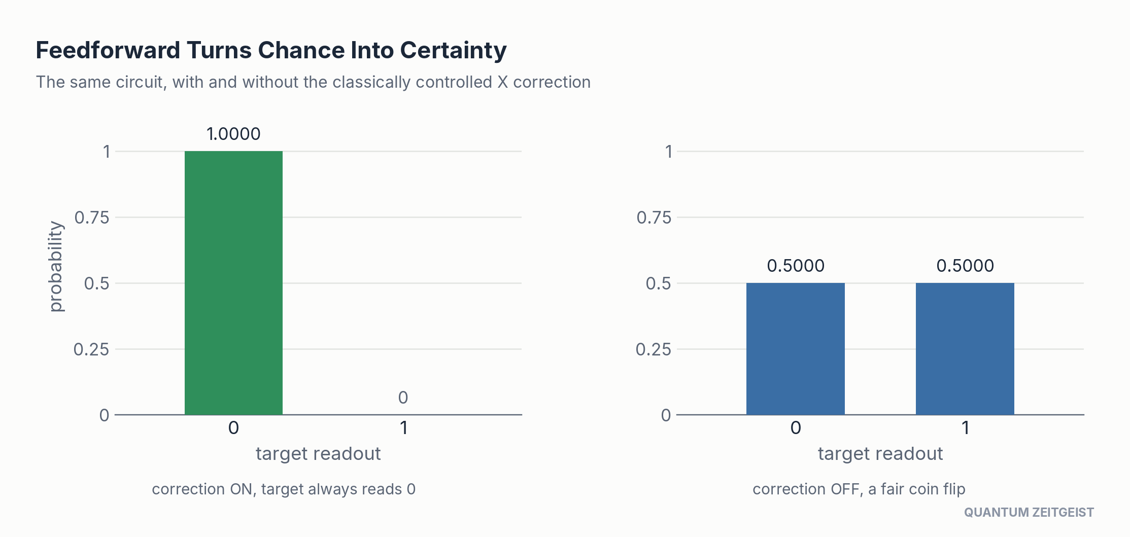 Mid-circuit feedforward in quantum circuits: correction on gives certainty, off gives a coin flip