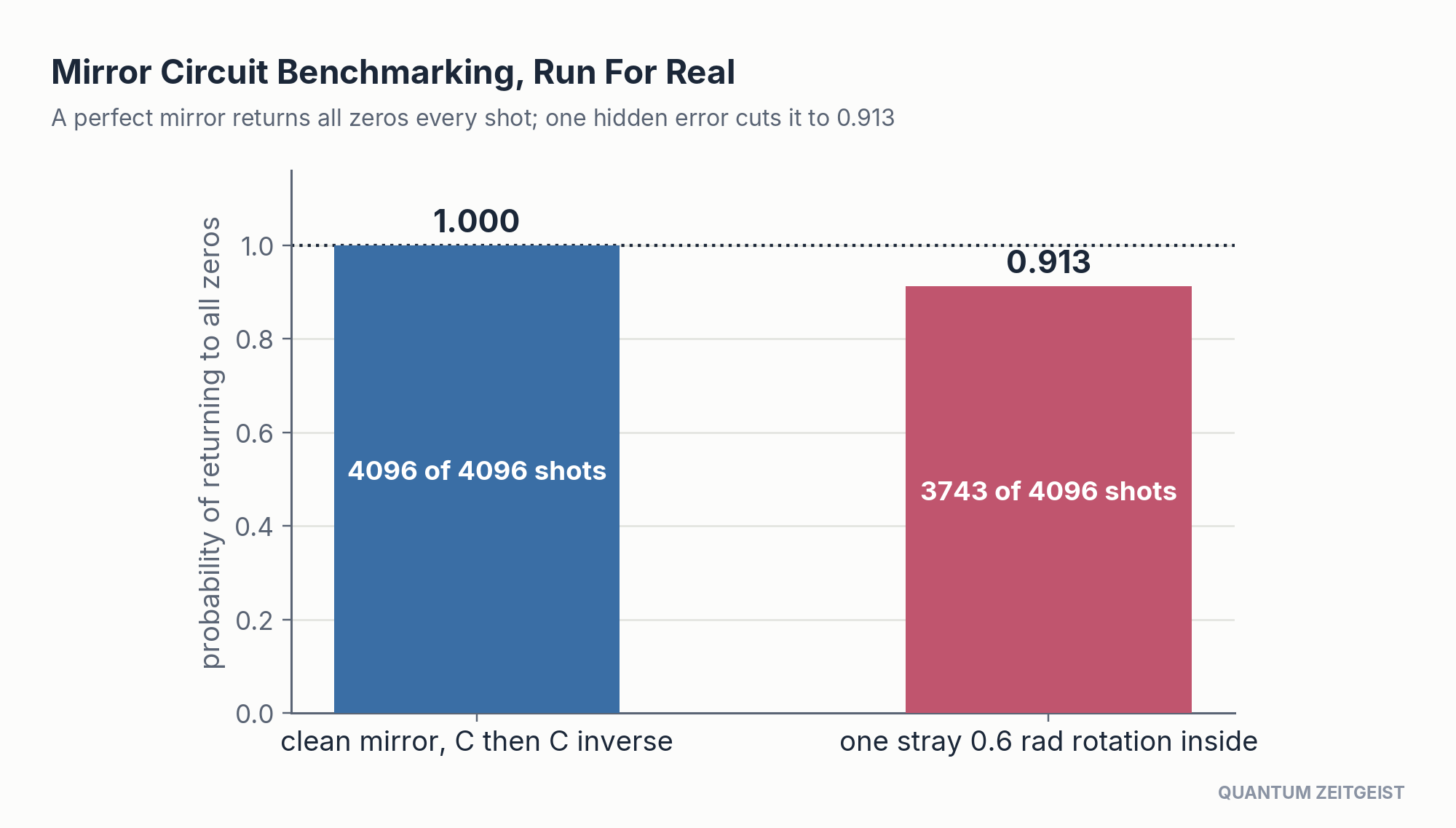 Mirror circuit benchmark from quantum circuits, return probability falling from 1.000 to 0.913 with one error