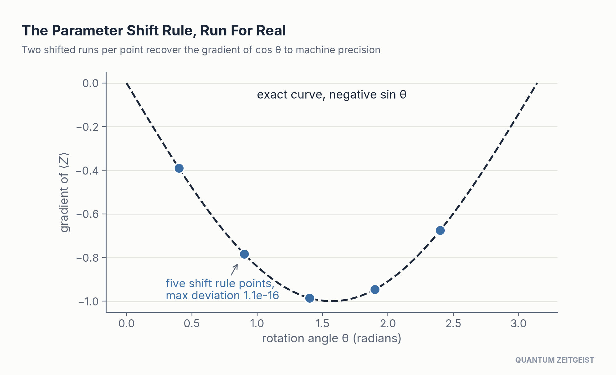 Parameter shift rule gradients from quantum circuits landing exactly on the negative sine curve