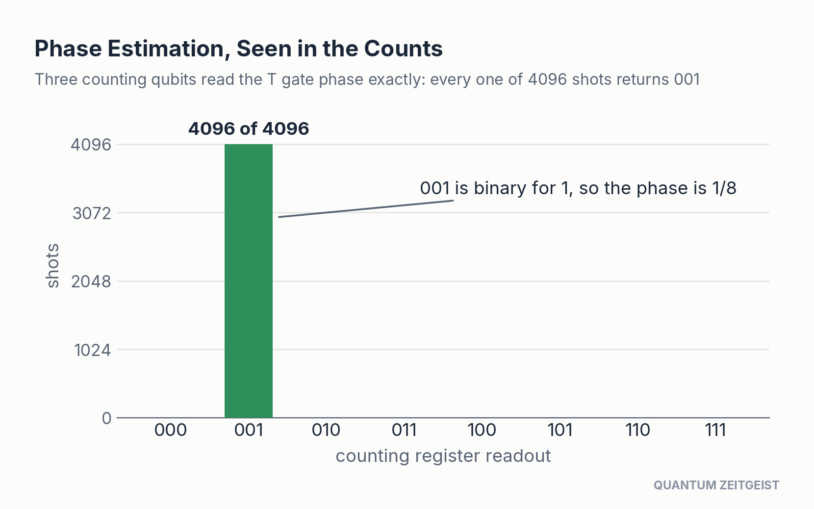 Histogram from running quantum circuits for phase estimation: all 4096 shots read 001, a phase of one eighth