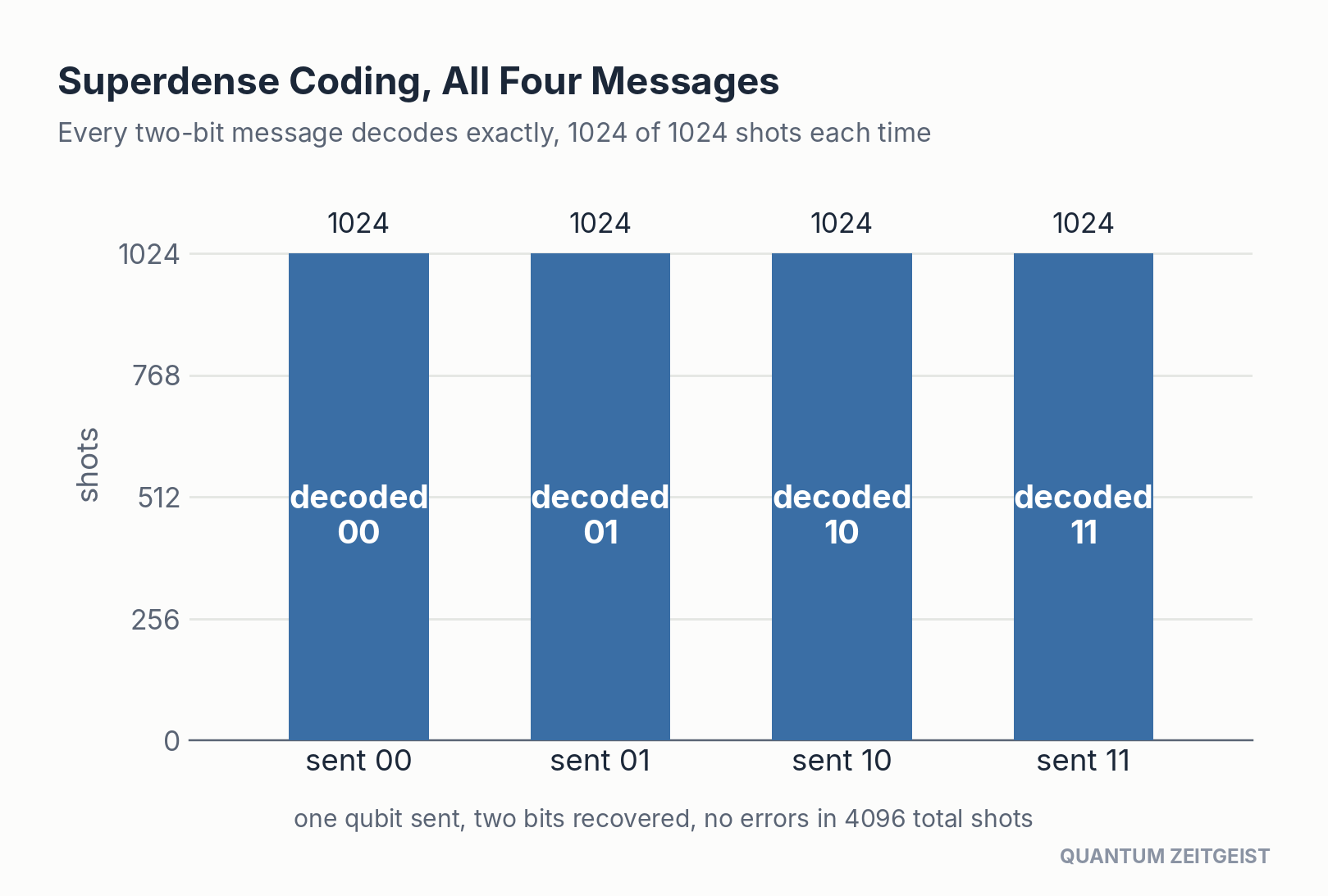 Superdense coding in quantum circuits: all four two-bit messages decode exactly over 1,024 shots each
