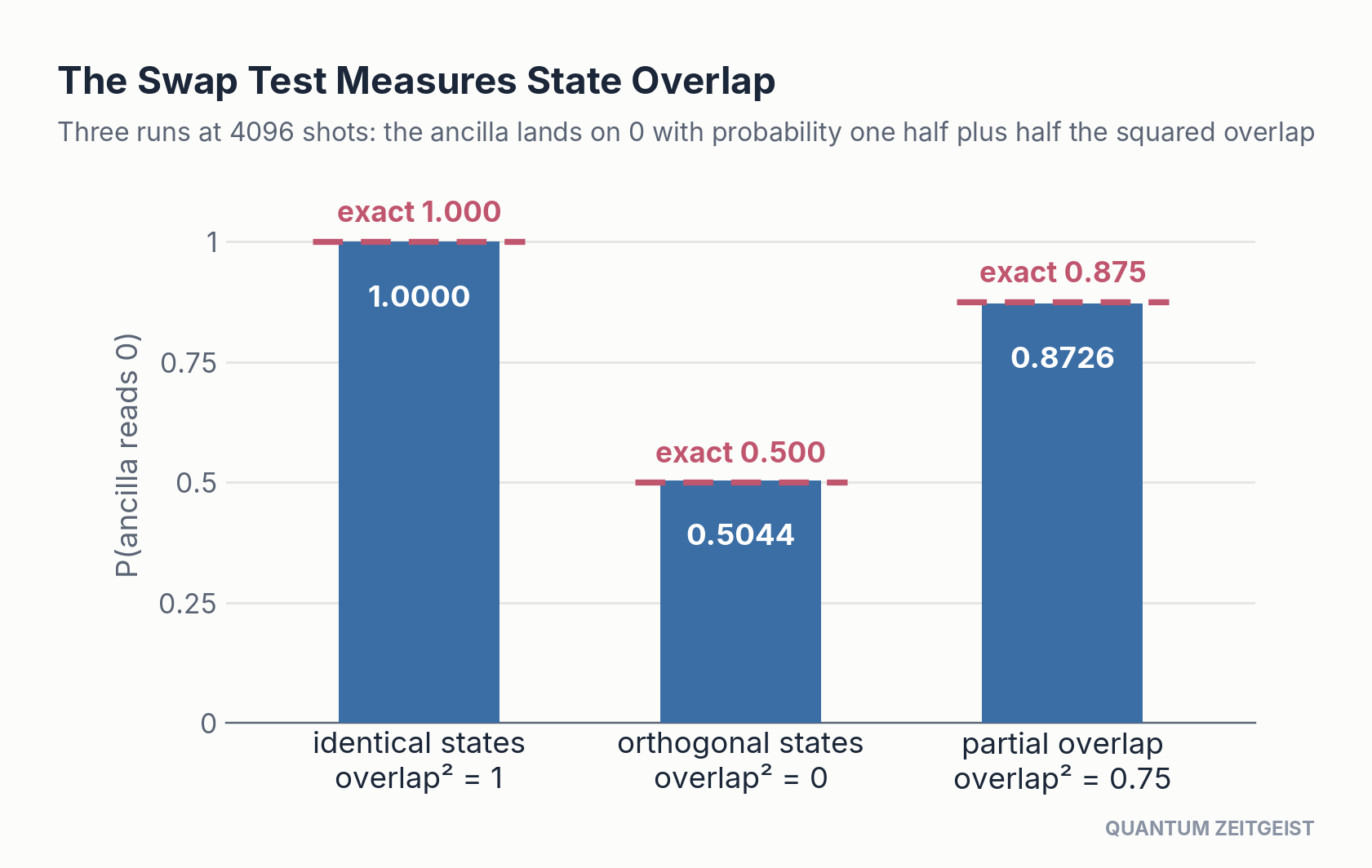 Swap test quantum circuits compare three state pairs; ancilla statistics match the exact overlaps