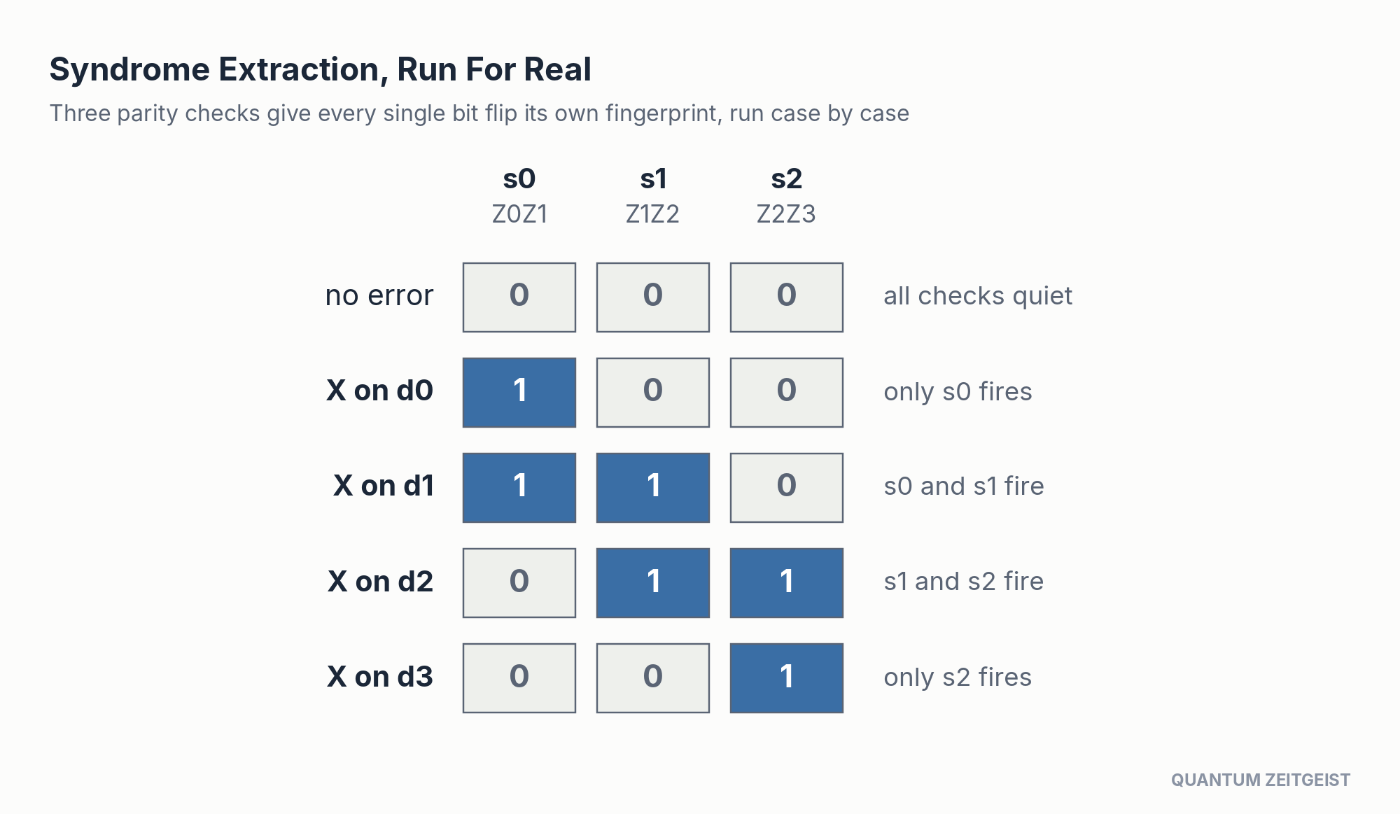 Syndrome extraction in quantum circuits, three parity checks localizing a bit flip on four data qubits