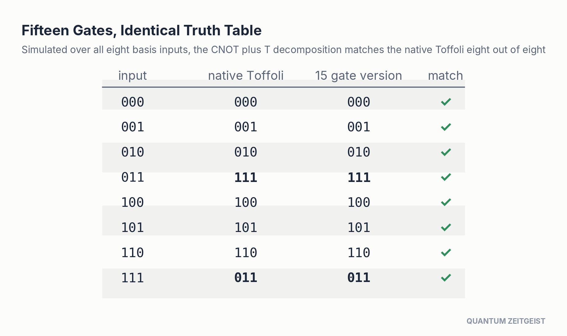 Truth table from simulated quantum circuits: the 15 gate Toffoli decomposition matches the native gate on all inputs