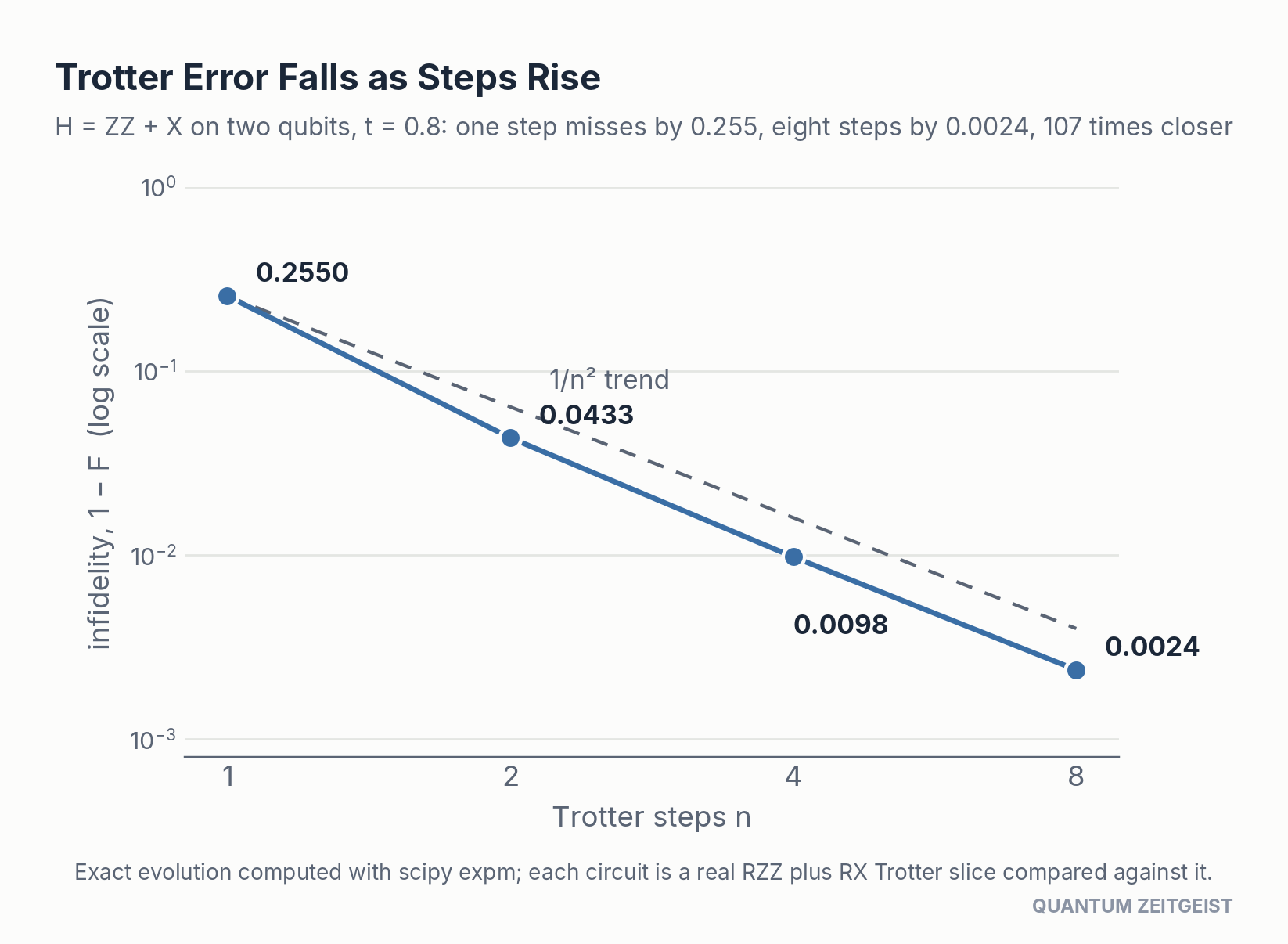 Trotterized quantum circuits close in on exact evolution: infidelity falls from 0.255 to 0.0024 by eight steps.