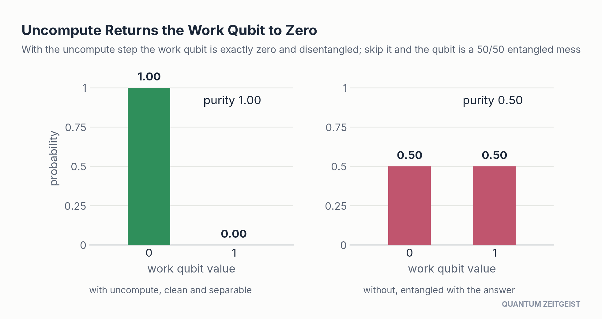 Uncompute demonstration in quantum circuits: work qubit returns exactly to zero, versus an entangled 50/50 mix