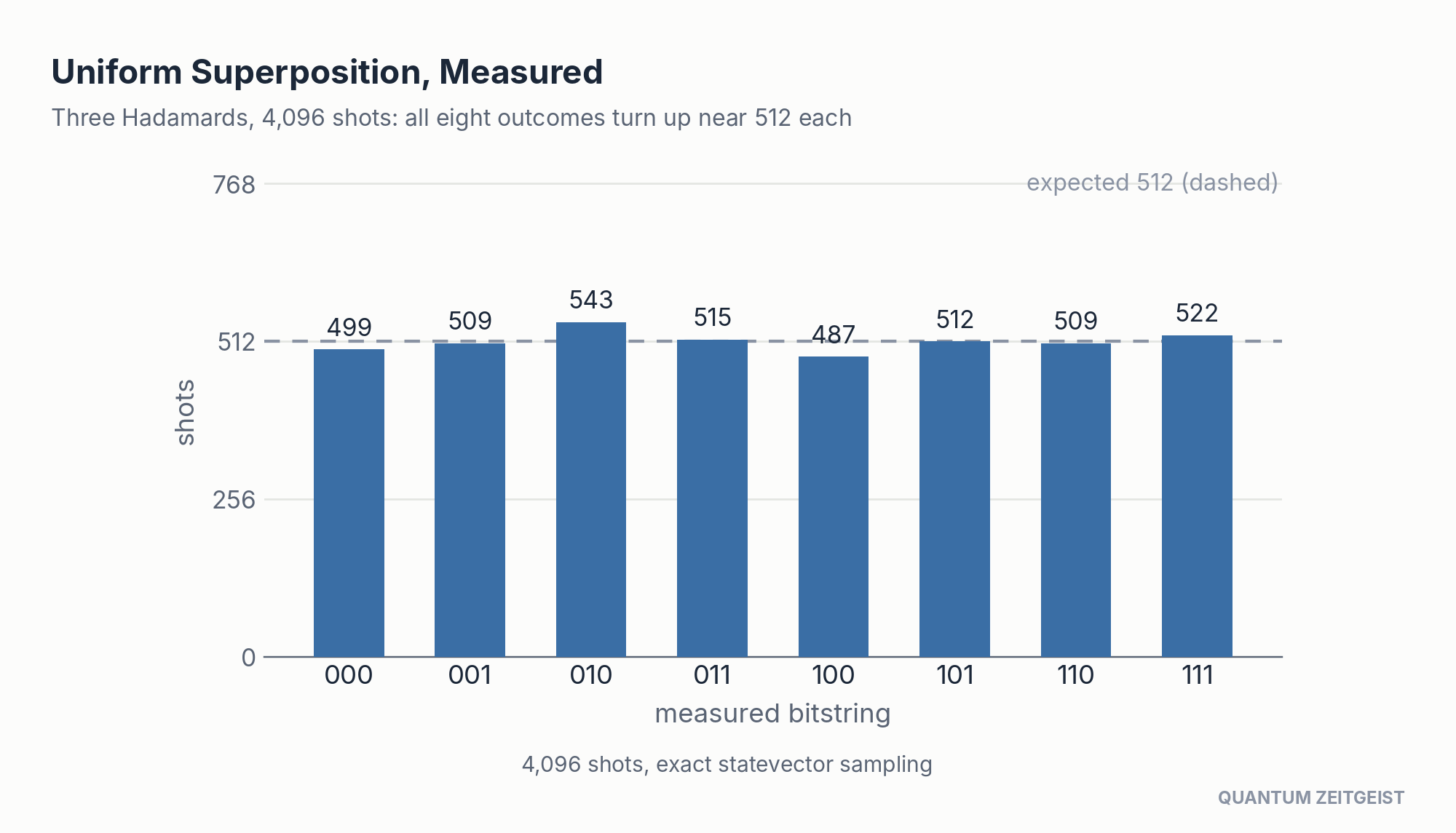 Uniform superposition from quantum circuits: eight outcomes near 512 shots each over 4,096 runs