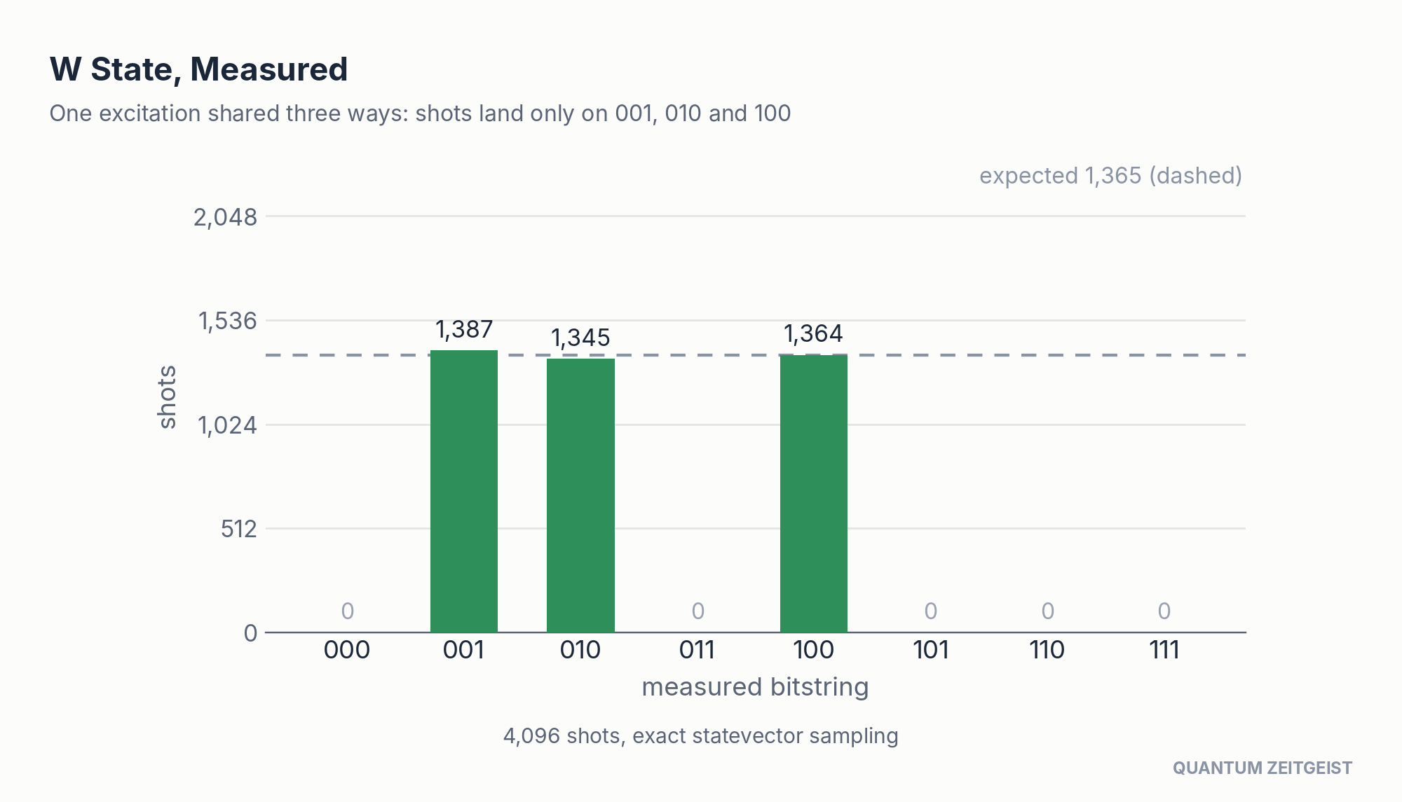 W state result from quantum circuits: 4,096 shots split across 001, 010 and 100 only