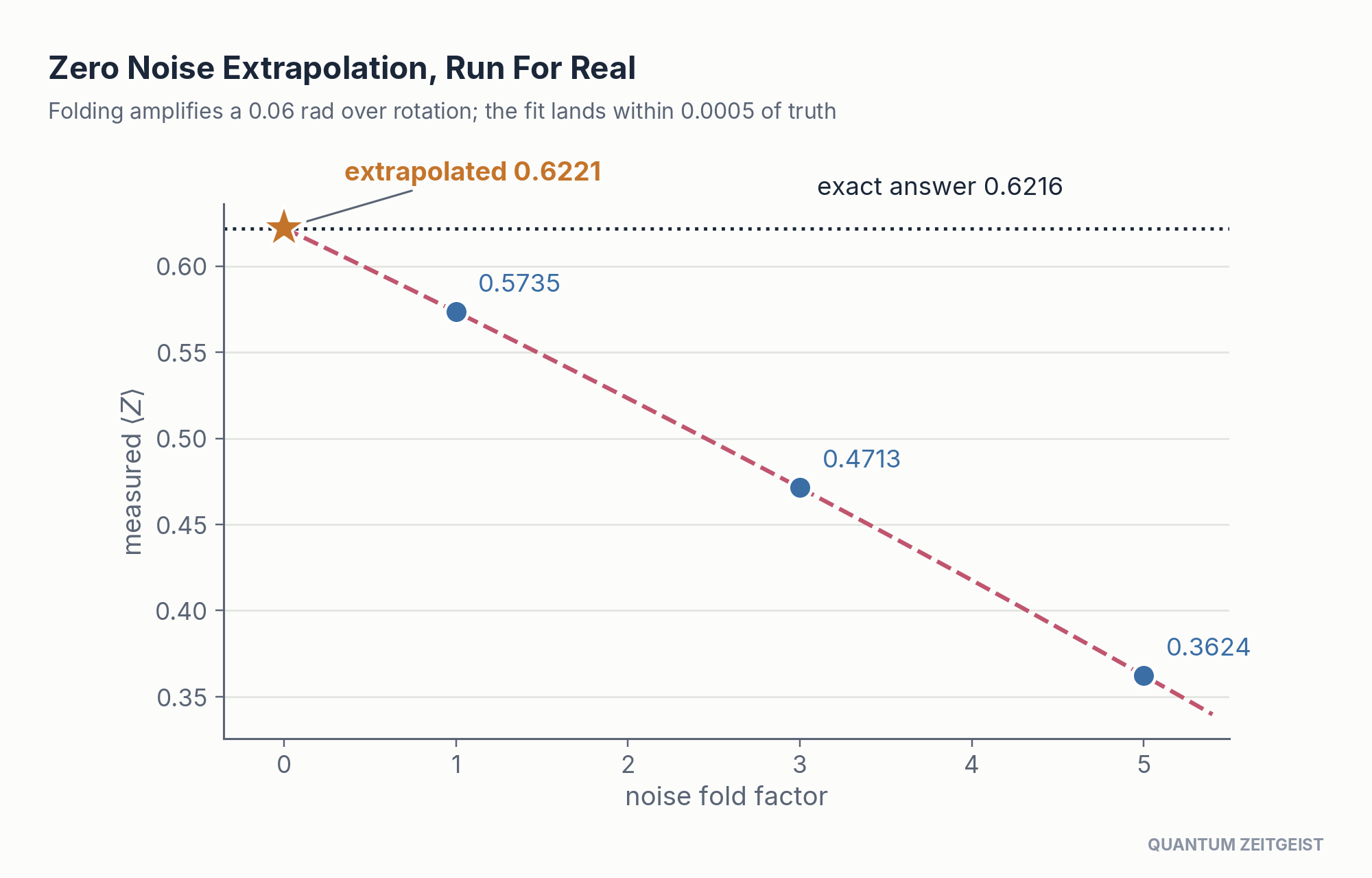 Zero noise extrapolation in quantum circuits, folded runs fitted back to a zero noise estimate of 0.6221