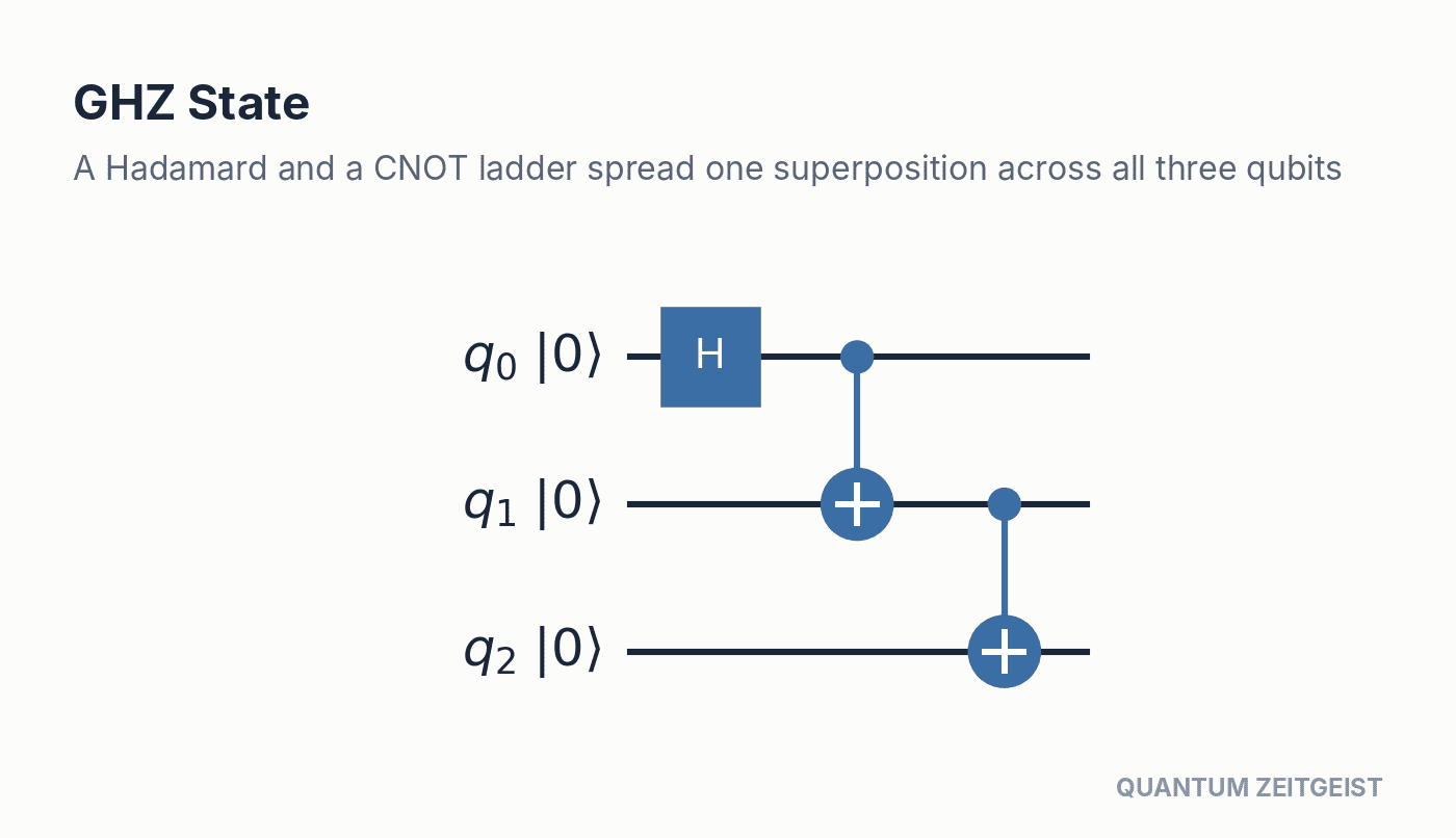 Quantum Circuits Explained: 40 Essential Design Patterns GHZ state quantum circuits diagram: a Hadamard and a CNOT ladder entangle three qubits