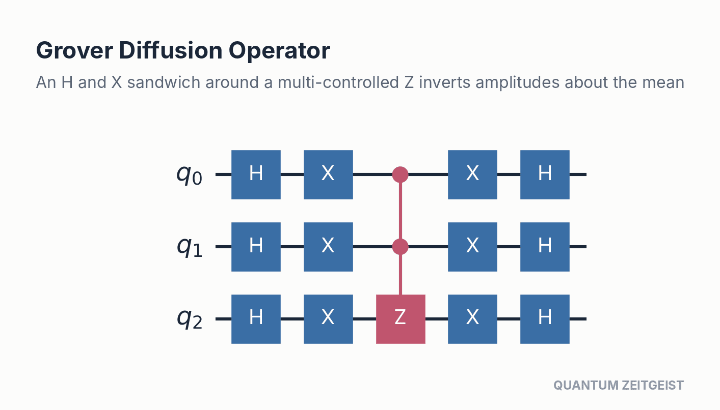 Quantum Circuits Explained: 40 Essential Design Patterns Grover diffusion operator, one of the workhorse quantum circuits: H and X layers around a multi-controlled Z