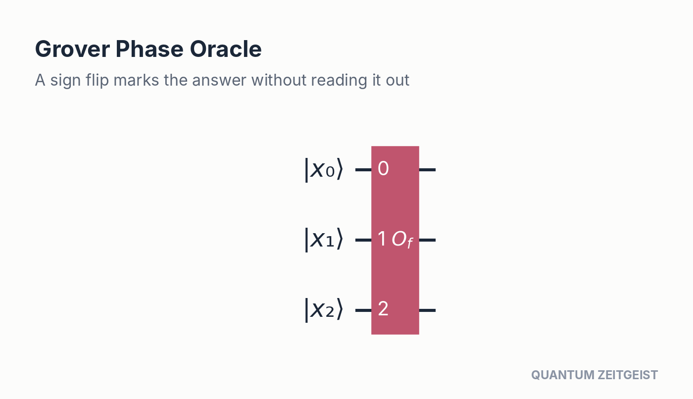Quantum Circuits Explained: 40 Essential Design Patterns Grover phase oracle in quantum circuits notation, a boxed O_f applying a sign flip to the marked state