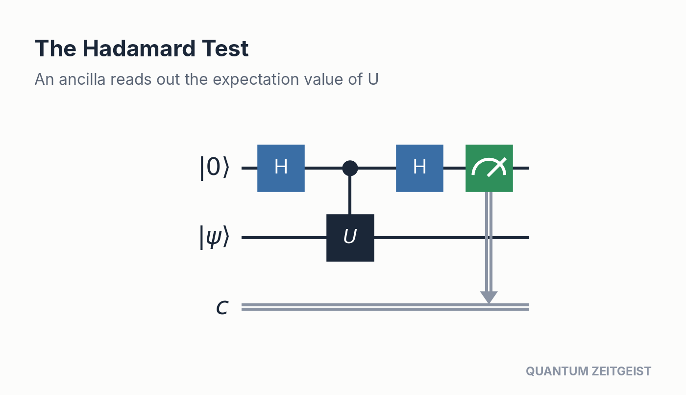 Quantum Circuits Explained: 40 Essential Design Patterns Hadamard test, a staple of variational quantum circuits: ancilla H, controlled-U, H, then measurement