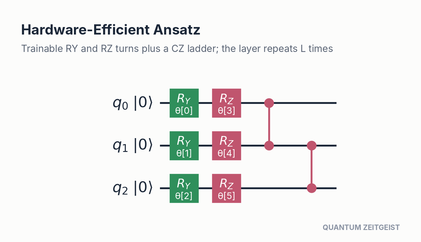 Quantum Circuits Explained: 40 Essential Design Patterns Hardware-efficient ansatz: layered quantum circuits of RY and RZ rotations plus a CZ entangling ladder.