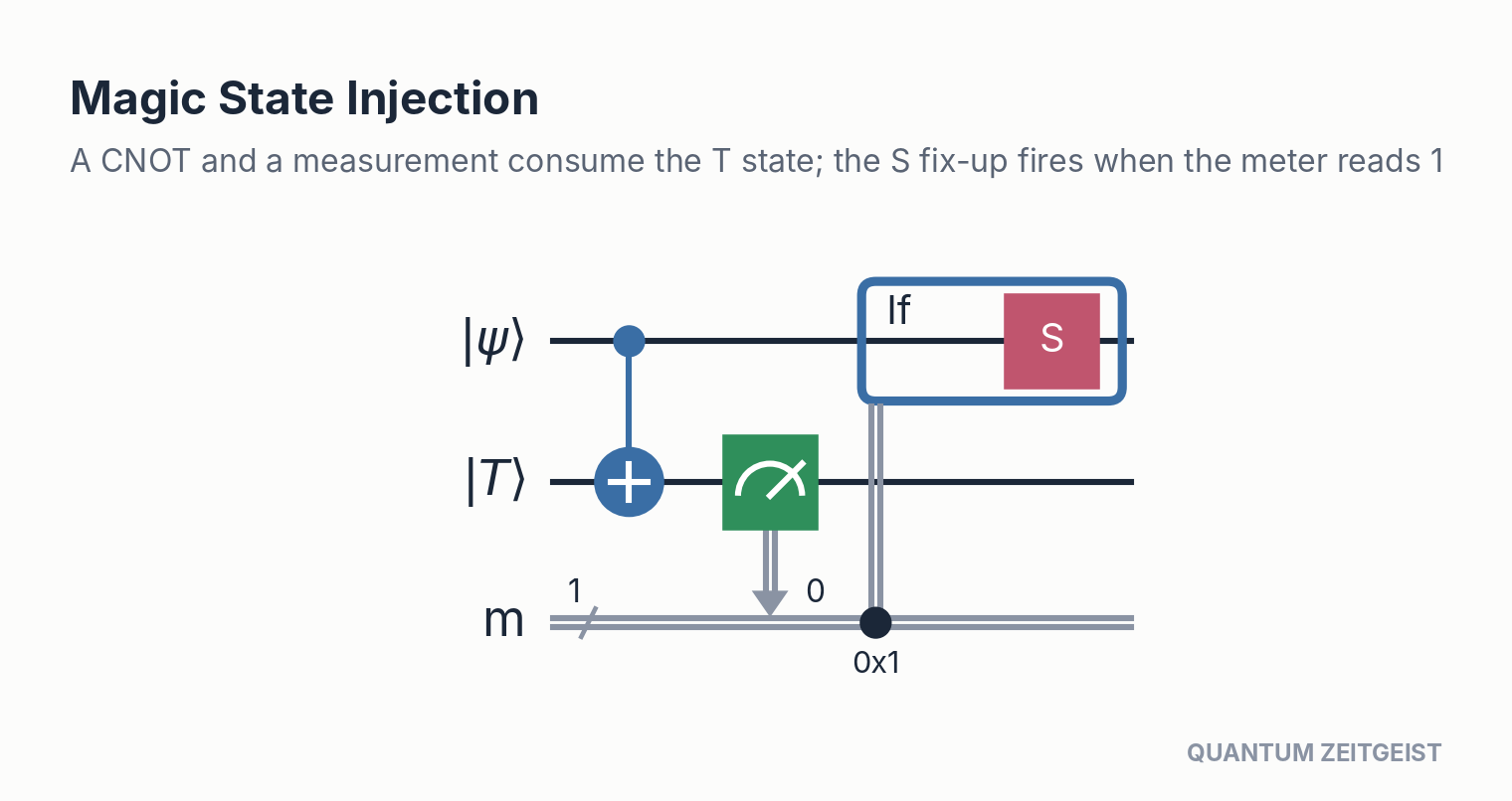 Quantum Circuits Explained: 40 Essential Design Patterns Magic state injection in quantum circuits: a prepared T state, a CNOT, a measurement and a conditional S fix-up