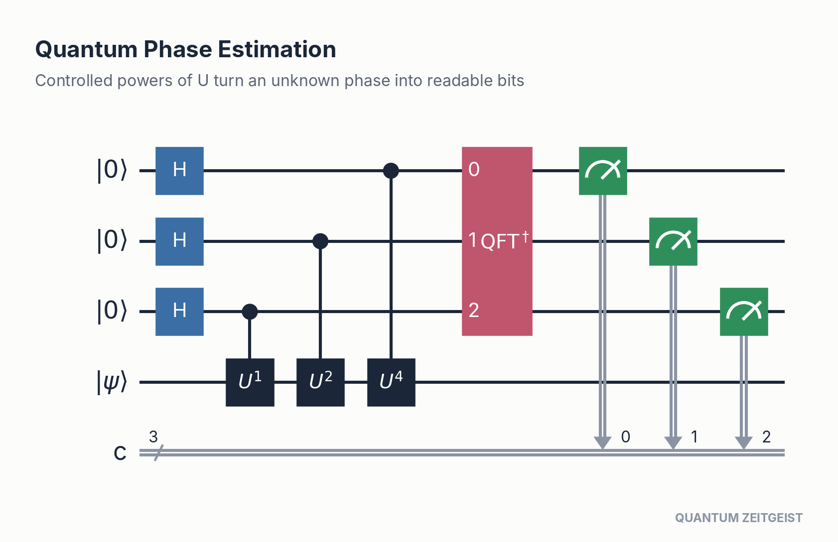 Quantum Circuits Explained: 40 Essential Design Patterns Quantum phase estimation, one of the core quantum circuits: controlled powers of U, inverse QFT, then measurement