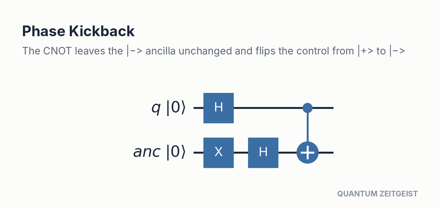 Quantum Circuits Explained: 40 Essential Design Patterns Phase kickback in quantum circuits: a CNOT on a minus-state ancilla hands its phase back to the control qubit