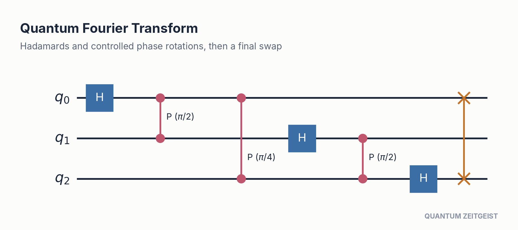 Quantum Circuits Explained: 40 Essential Design Patterns Three-qubit quantum Fourier transform, a cornerstone of quantum circuits: Hadamards, controlled phases, final swap.