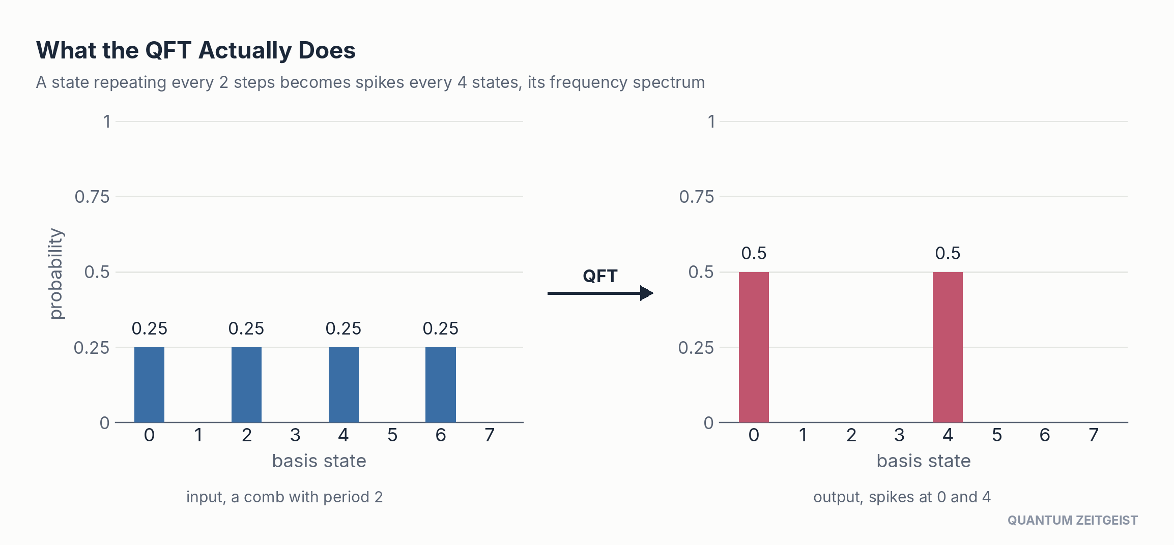 Quantum circuits worked example: the QFT maps a period 2 comb over states 0 to 7 into probability spikes at 0 and 4