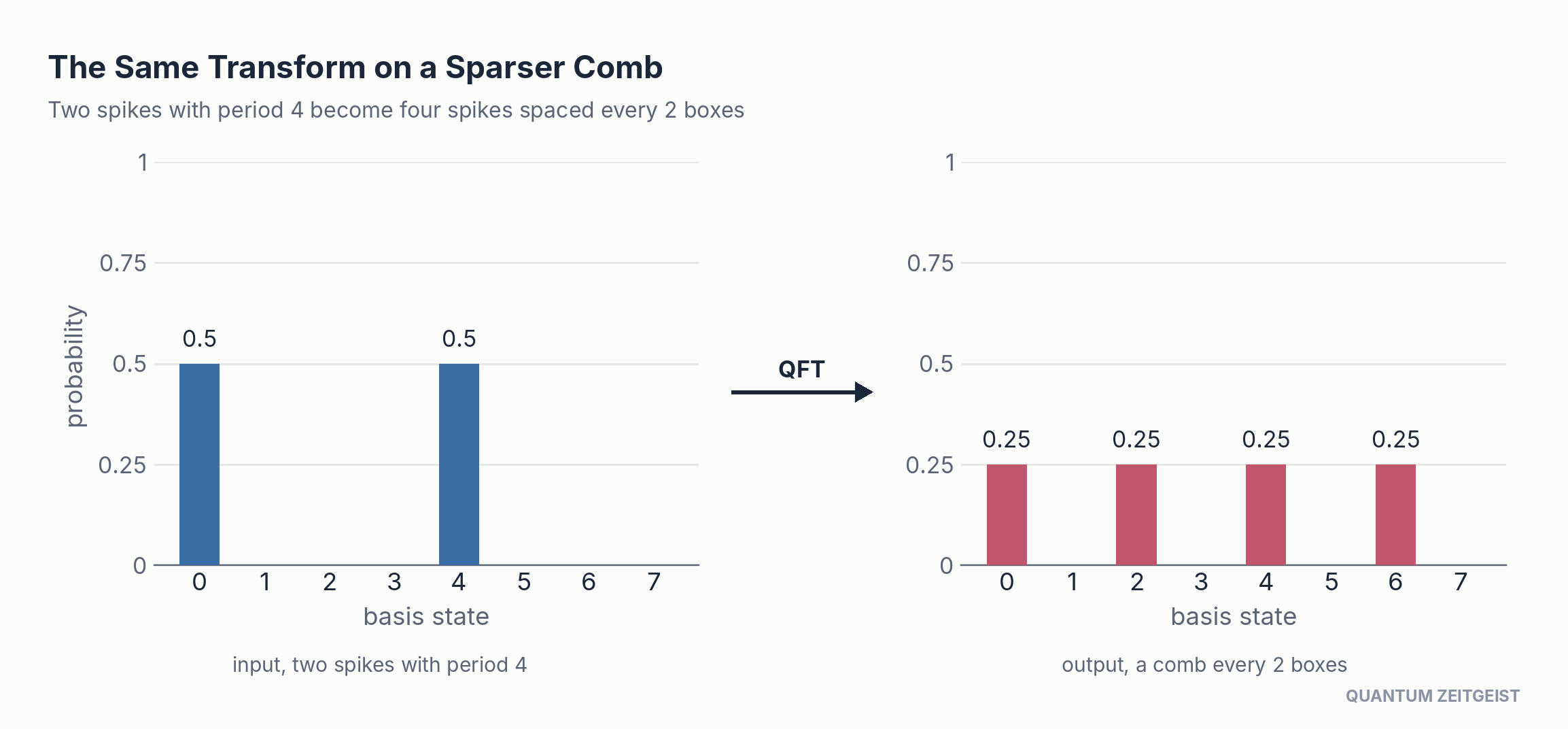 Quantum circuits worked example: the QFT maps two spikes at 0 and 4 into a probability comb at 0, 2, 4 and 6