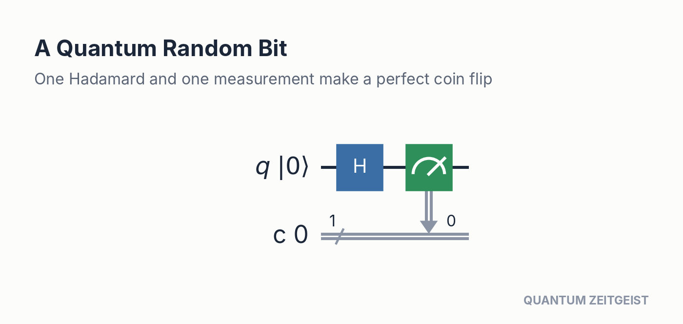 Quantum Circuits Explained: 40 Essential Design Patterns One of the simplest quantum circuits: a Hadamard then a measurement produces a truly random bit.