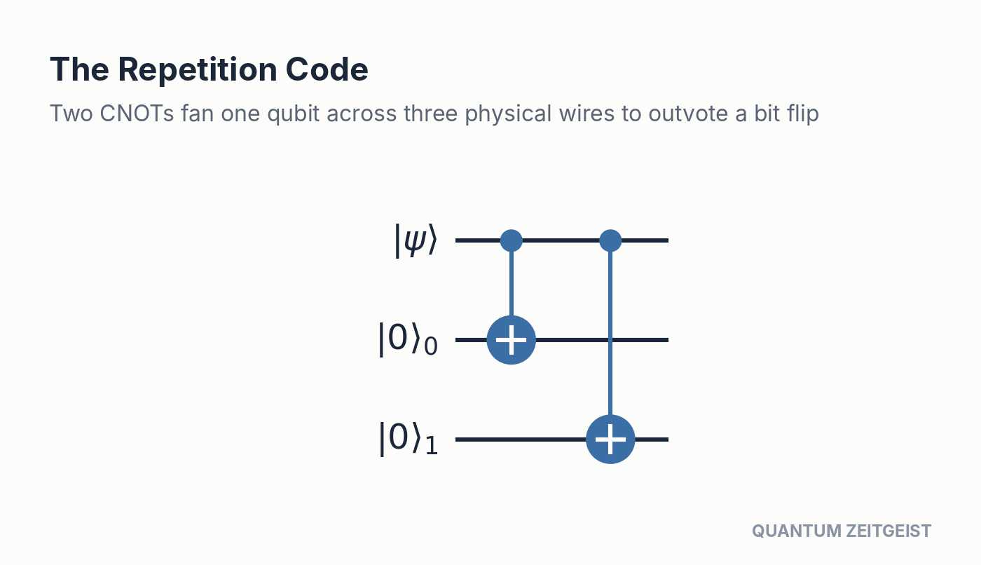 Quantum Circuits Explained: 40 Essential Design Patterns Repetition code encoding in quantum circuits: two CNOTs fan one qubit state out across three wires