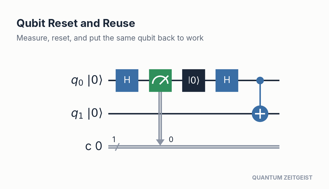Quantum Circuits Explained: 40 Essential Design Patterns Reset and reuse in quantum circuits: a qubit is measured, reset to |0⟩, then put back to work.