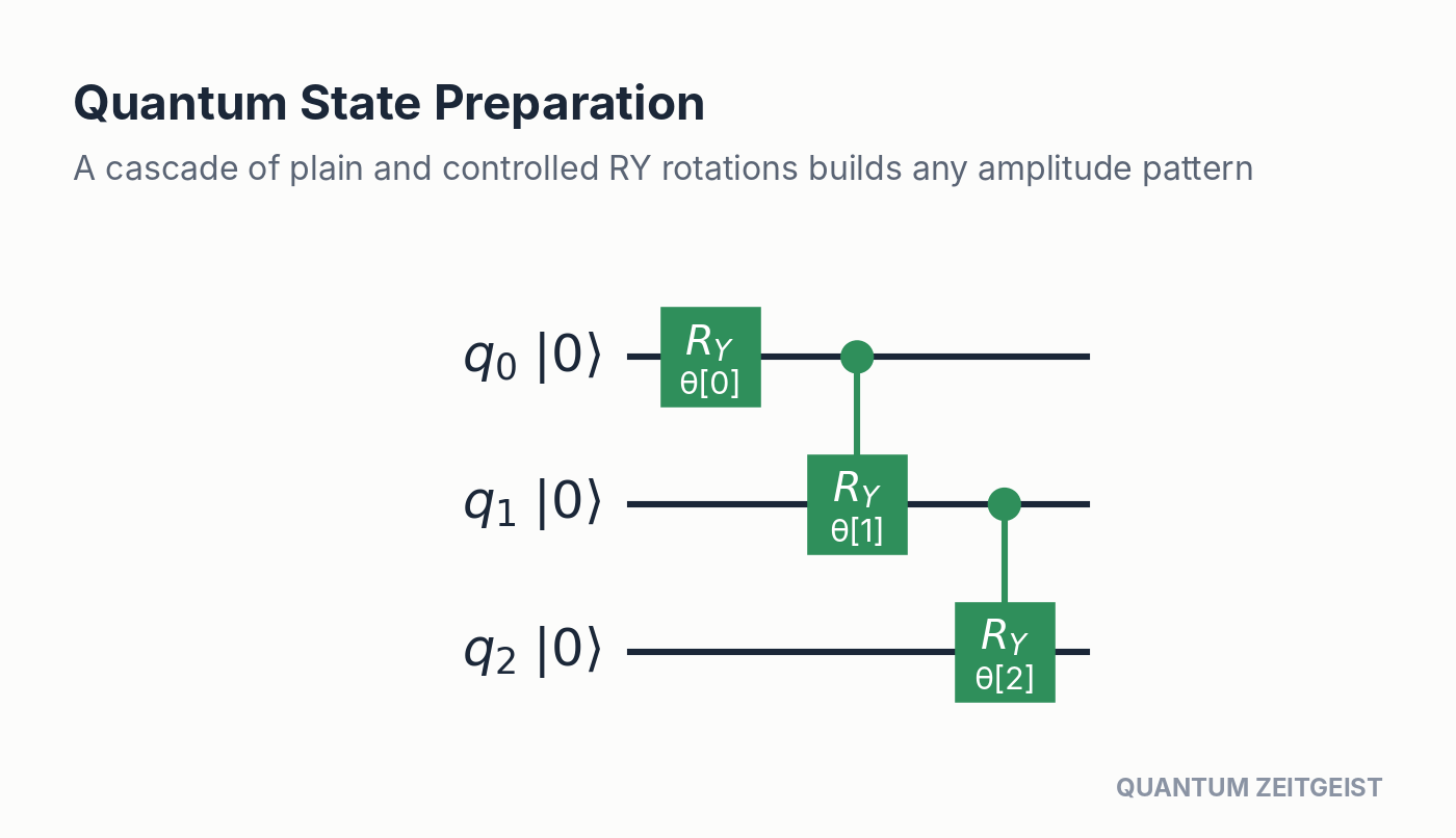 Quantum Circuits Explained: 40 Essential Design Patterns State preparation with quantum circuits: a cascade of RY rotations builds any target amplitudes.