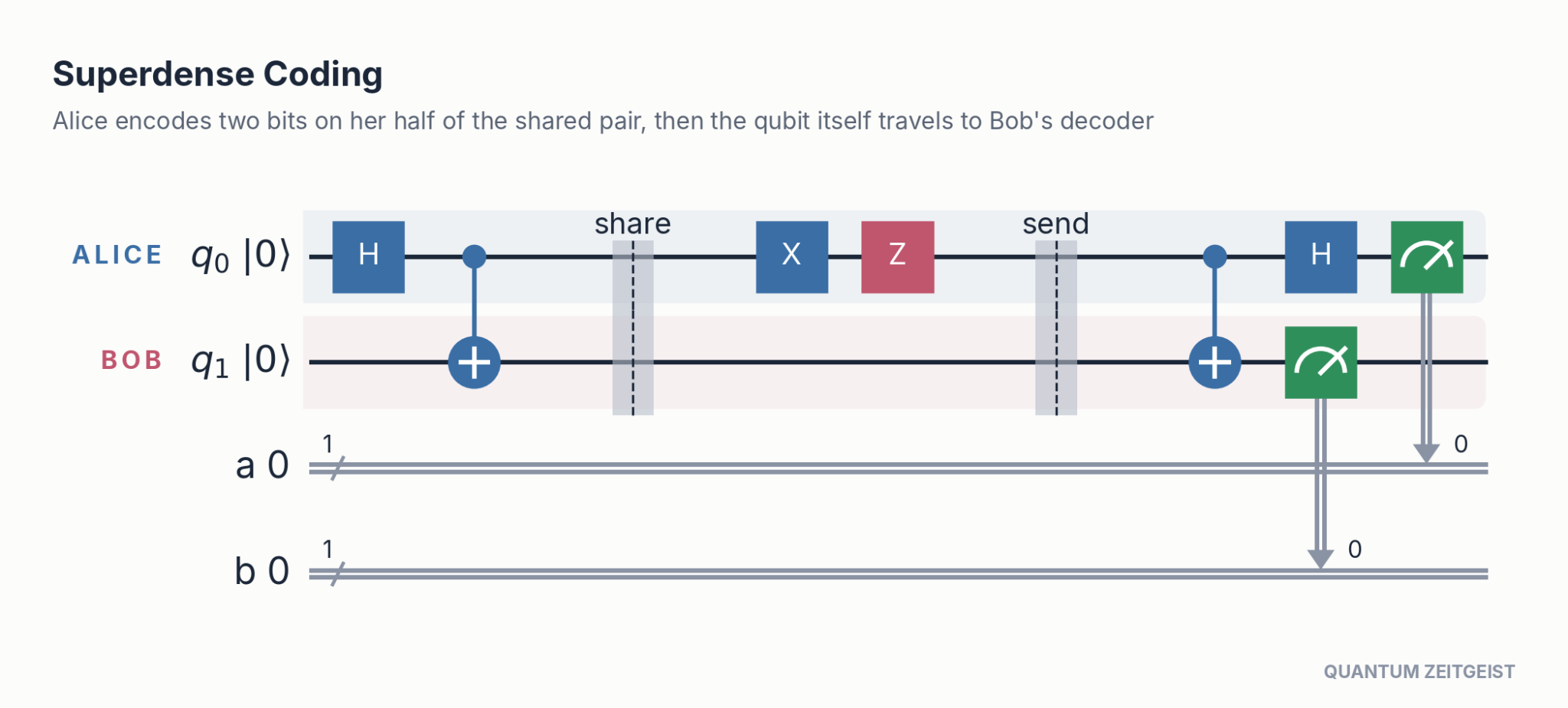 Quantum Circuits Explained: 40 Essential Design Patterns Superdense coding shown as one of the key quantum circuits: one sent qubit delivers two classical bits.