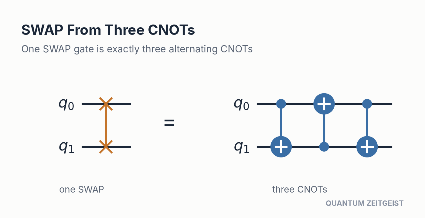 Quantum Circuits Explained: 40 Essential Design Patterns SWAP from three CNOTs, a classic quantum circuits identity shown as two equivalent circuit panels