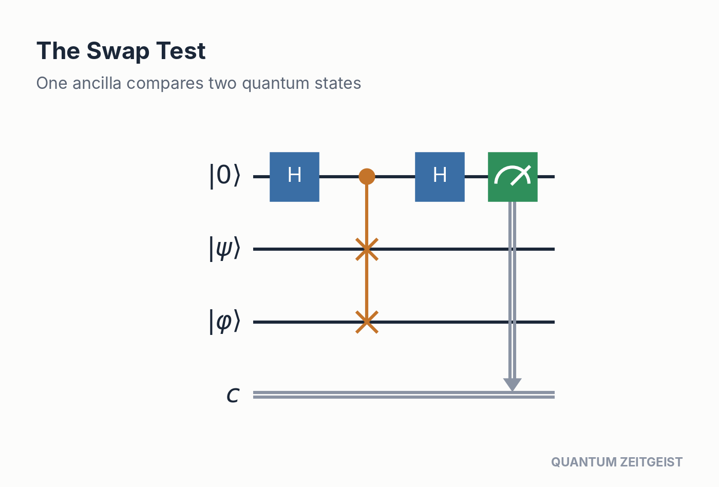 Quantum Circuits Explained: 40 Essential Design Patterns Swap test quantum circuits diagram: an ancilla-controlled SWAP of two states with an H and measure on the ancilla