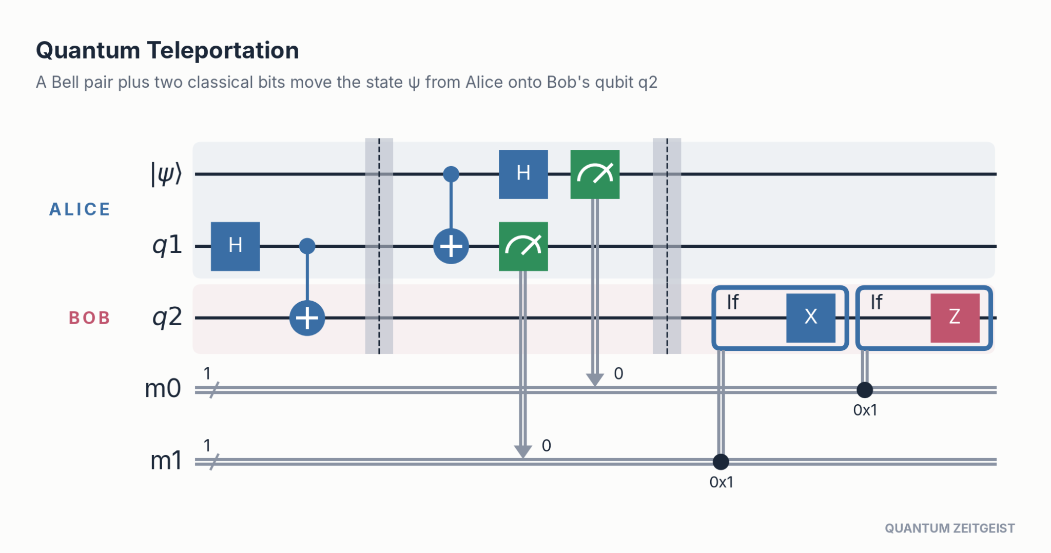 Quantum Circuits Explained: 40 Essential Design Patterns Quantum circuits diagram of teleportation: Bell pair, Bell measurement, and classically controlled X and Z fix-ups.