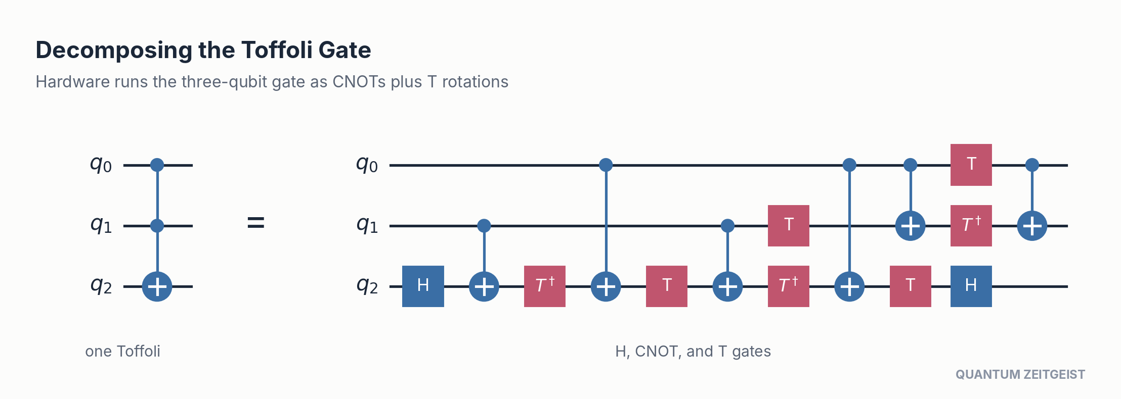Quantum Circuits Explained: 40 Essential Design Patterns Toffoli decomposition, showing how quantum circuits compile a three-qubit gate into H, CNOT, and T gates