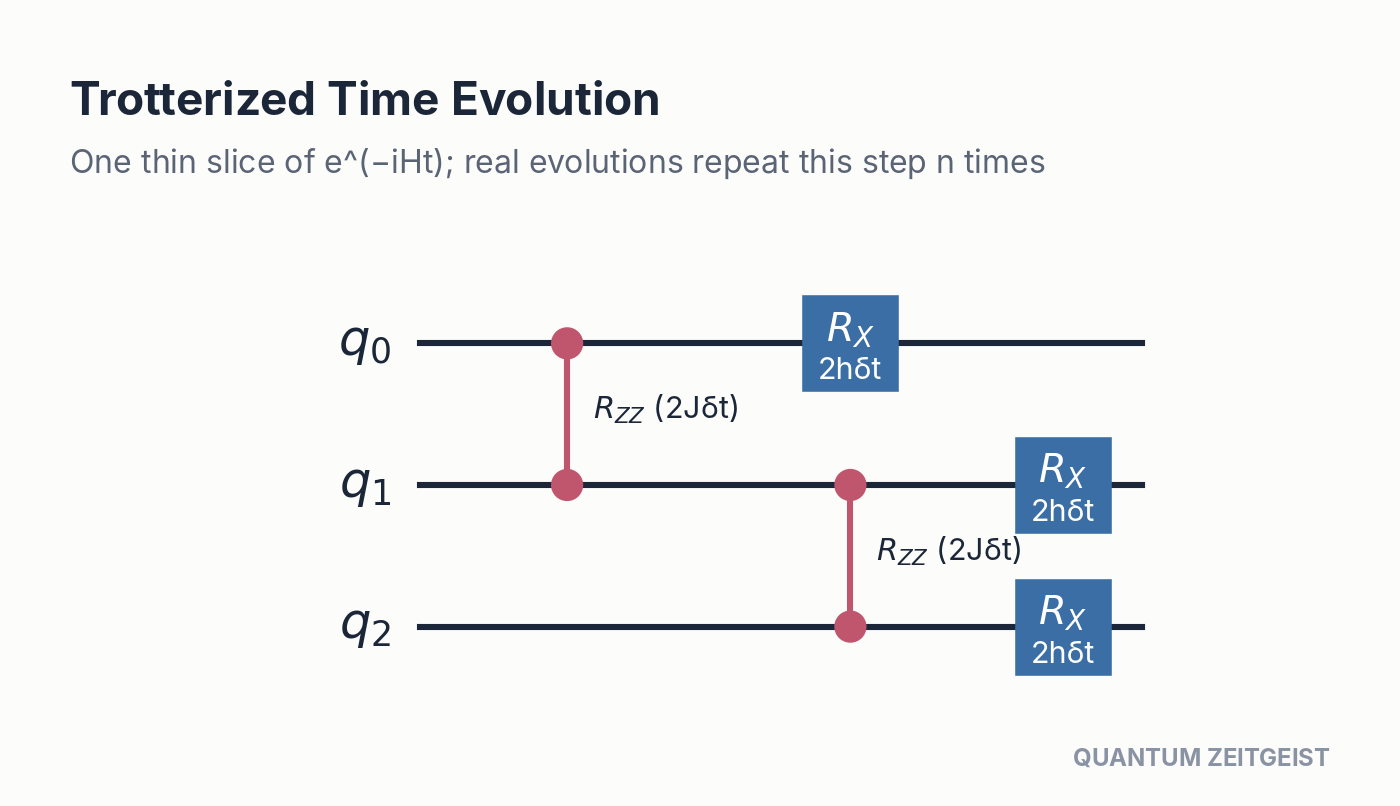 Quantum Circuits Explained: 40 Essential Design Patterns Trotter steps let quantum circuits approximate e^(-iHt) with alternating ZZ and X layers repeated n times.
