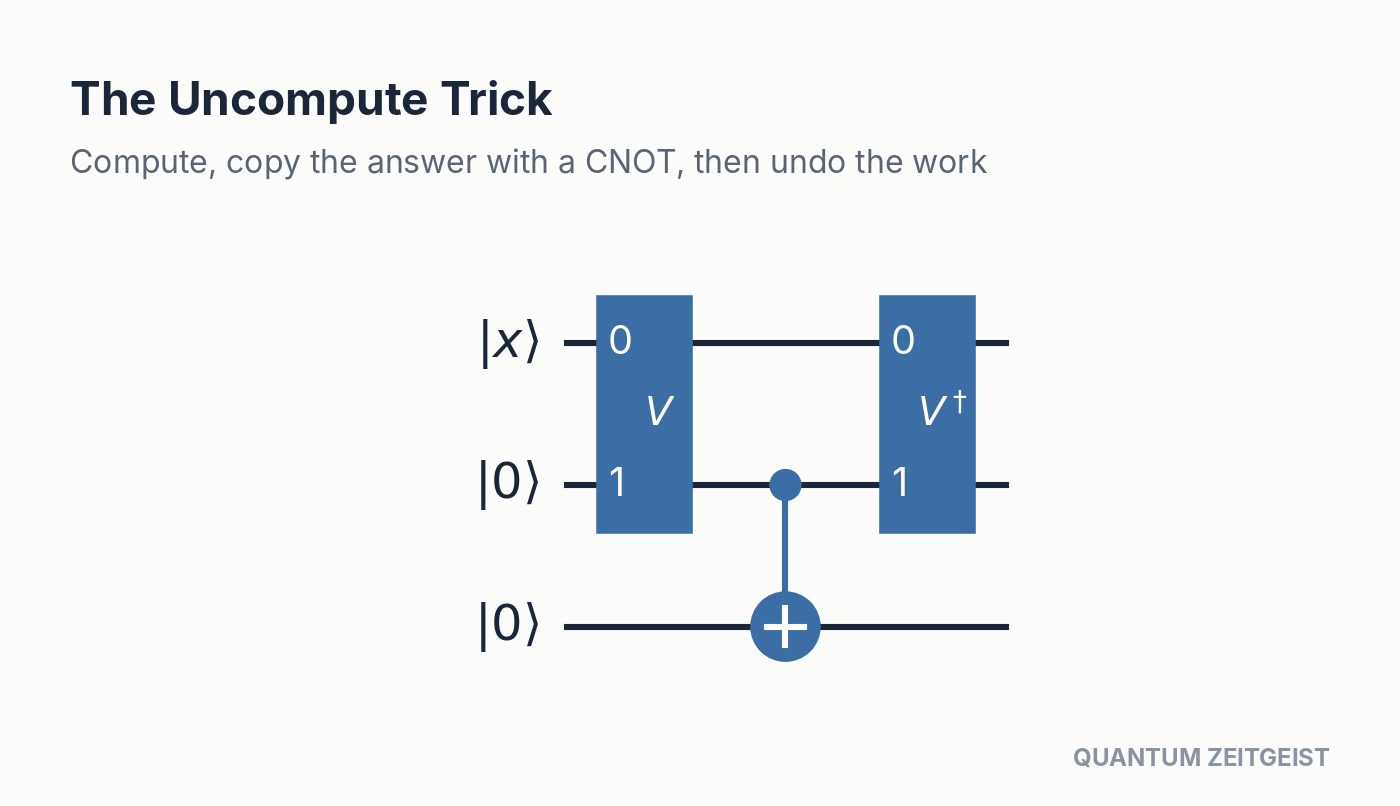 Quantum Circuits Explained: 40 Essential Design Patterns Uncompute pattern in quantum circuits: compute V, copy the answer with a CNOT, then V dagger cleans the scratch qubit