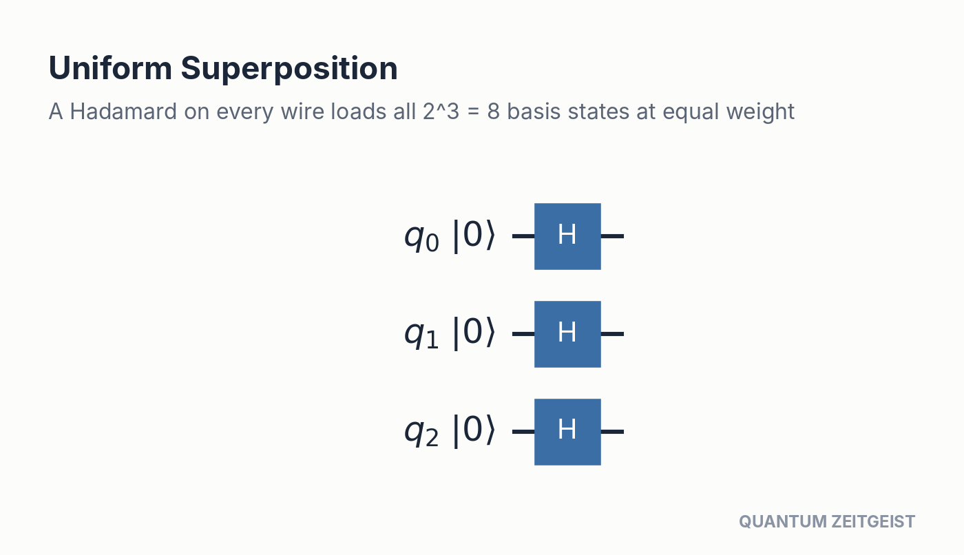 Quantum Circuits Explained: 40 Essential Design Patterns Uniform superposition in quantum circuits: a Hadamard on each of three qubits reaches all eight basis states