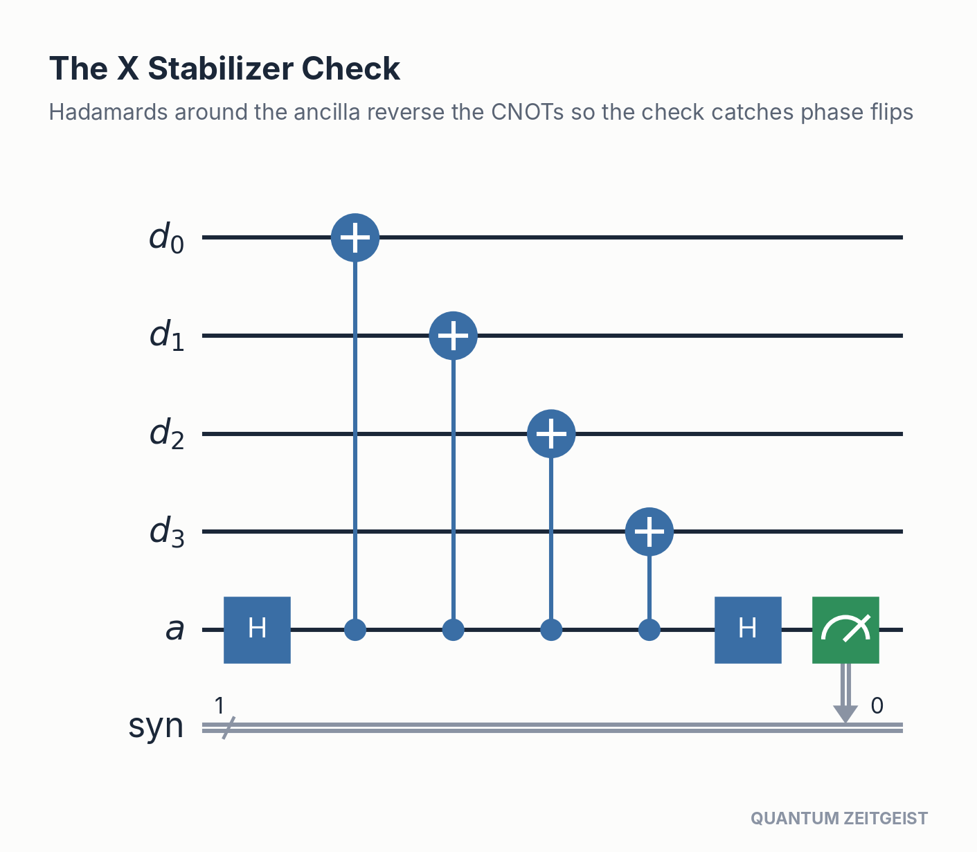 Quantum Circuits Explained: 40 Essential Design Patterns X stabilizer measurement in quantum circuits, with Hadamards around an ancilla that controls four CNOTs