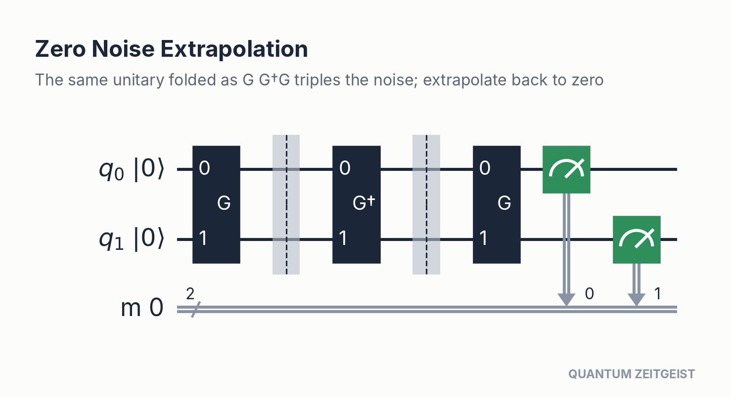 Quantum Circuits Explained: 40 Essential Design Patterns Zero noise extrapolation folding in quantum circuits, with G dagger G appended to amplify noise threefold