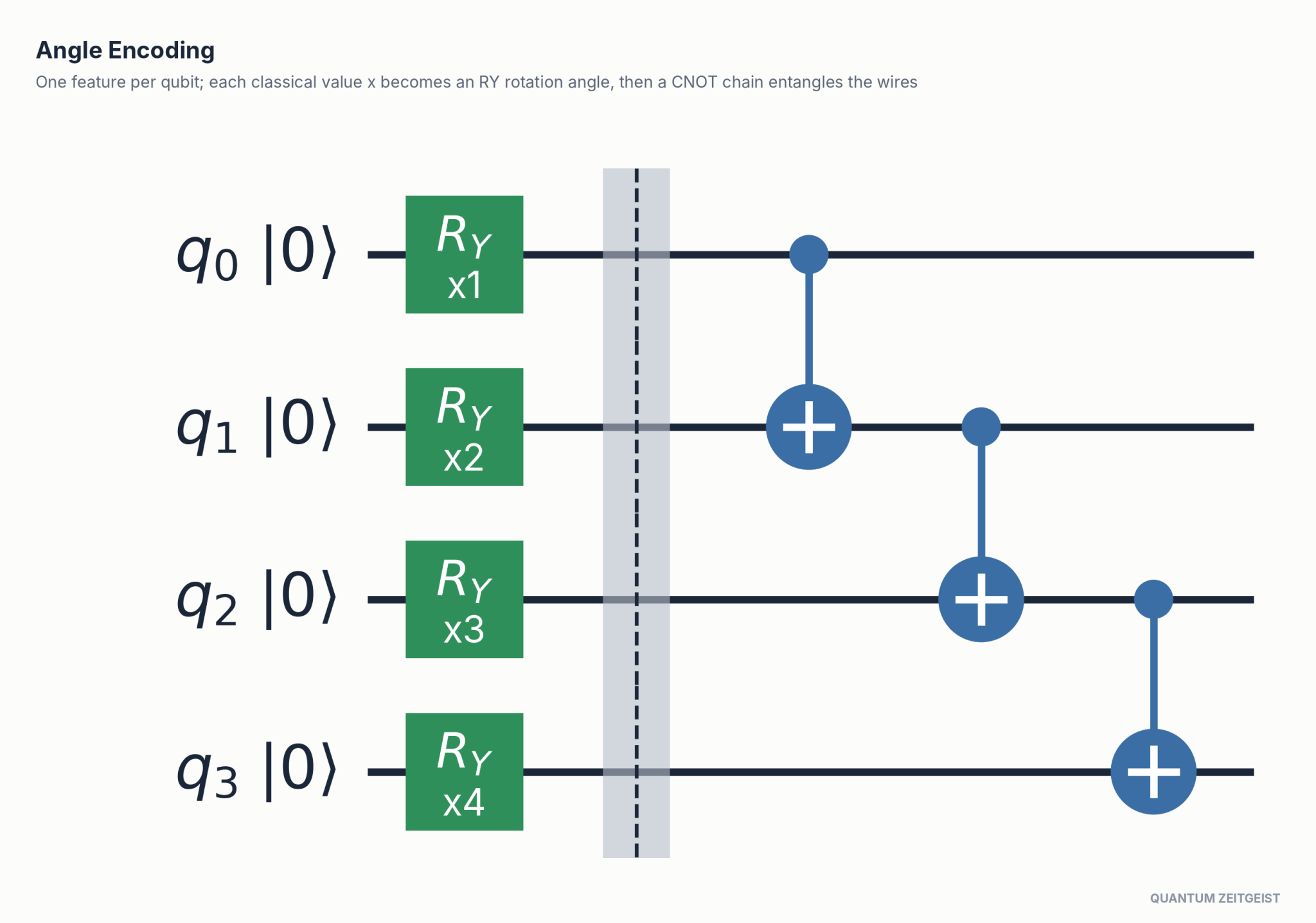 Angle encoding circuit rendered in Qiskit: four classical features x1 to x4 loaded as RY rotation angles on four qubits, followed by a CNOT entangling chain.