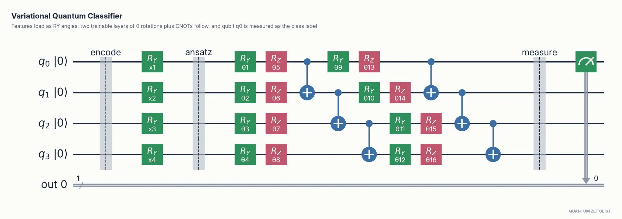 Variational quantum classifier circuit with encode, ansatz, and measure stages: RY feature loading, two trainable rotation layers with CNOT chains, and measurement of qubit q0.