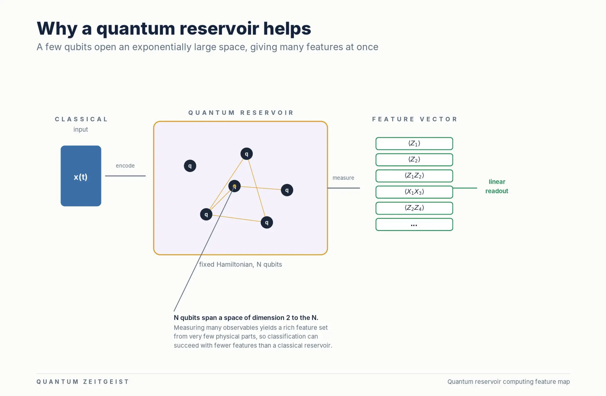 Quantum reservoir computing, qubit measurements mapped into a feature vector