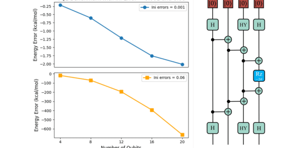 VQE benchmark plots showing energy error versus number of qubits under different initial errors, alongside a quantum circuit diagram with H, HY, and RZ gates.
