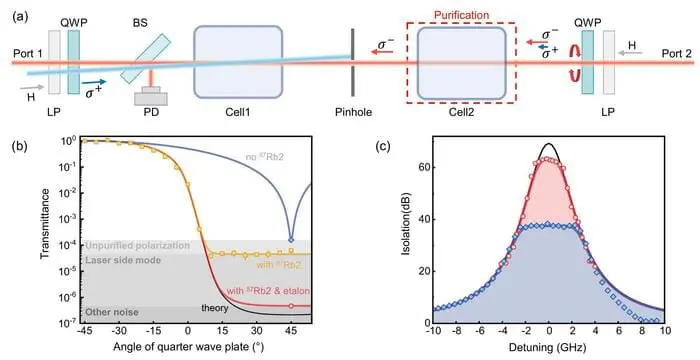 Optical isolation Could Lead to Enhanced Photonic Devices.